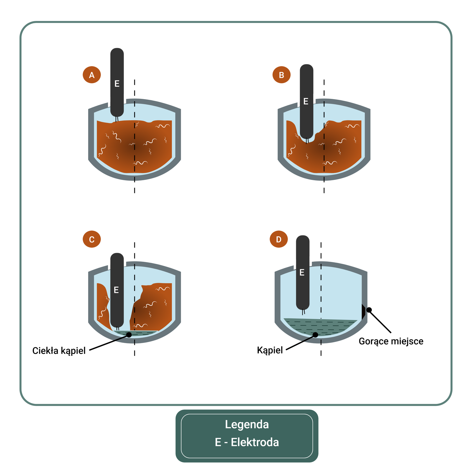 Rysunek 9. Poglądowe schematy poszczególnych etapów roztapiania wsadu w piecu łukowym A – zainicjowanie łuku, B – wytapianie krateru, C – osiągnięcie przez łuk poziomu kąpieli metalowej, D – podgrzewanie kąpieli po roztopieniu złomu 