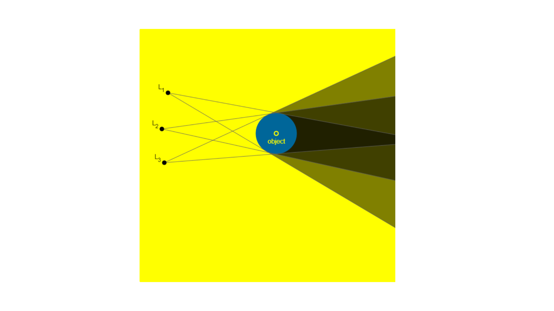 Na rysunku od lewej na bardzo intensywnym żółtym tle znajdują się punktowe źródło światła, od góry L z indeksem dolnym 1, L z indeksem dolnym 2, L z indeksem dolnym 3. Na środku jest koło - obiekt, opisane object. Źródło światła L z indeksem dolnym 1 jest włączone (narysowane są dwie linie ukośne od tego punktu, styczne z kołem) i zaznaczony jest cień przedmiotu widziany z góry - miejsce ograniczone kołem i promieniami. Źródło światła L z indeksem dolnym 2 jest włączone (narysowane są dwie linie ukośne od tego punktu, styczne z kołem) i zaznaczony jest cień przedmiotu widziany z góry - miejsce ograniczone kołem i promieniami. Źródło światła L z indeksem dolnym 3 jest włączone (narysowane są dwie linie ukośne od tego punktu, styczne z kołem) i zaznaczony jest cień przedmiotu widziany z góry - miejsce ograniczone kołem i promieniami. Wynika z tego, że w przypadku rozciągłego źródło światła, rozpatrywanego jako zbiór punktowych źródeł światła, powstają obszary cienia i półcienia.