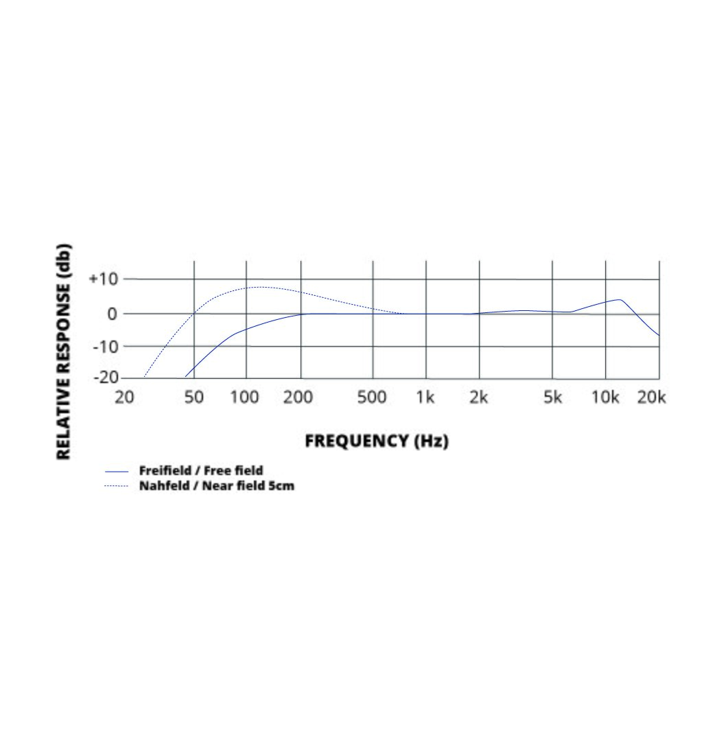 Grafika przedstawia wykres częstotliwości. Pośrodku widoczny jest wykres, wpisany w prostokąt złożony z dziewięciu cienkich, krótkich linii pionowych oraz czterech cienkich, długich linii poziomych, usytuowanych w różnych odstępach od siebie, tworzących kratownicę. Na lewym, krótszym boku widoczne są liczby od góry +10, 0, -10 i -20, na lewo od których widoczny jest napis Relative response (db), czyli odpowiedź względna wyrażona w decybelach. Na dolnym, dłuższym boku widoczne są liczby, od lewej 20, 50, 100, 200, 500, zaś na prawo od liczby 500 widoczne są liczby z literą k – 1k, 2k, 5k, 10k i 20 k. Poniżej napis frequency (Hz), czyli częstotliwość wyrażona w hercach. W wykres wpisane są dwie cienkie linie, przerywana niebieska i ciągła niebieska opisujące częstotliwość. Na dole wykresu widoczna jest legenda opisująca przerywaną niebieską linię – wolne pole, oraz ciągłą niebieską linię – bliskie pole 5 cm.