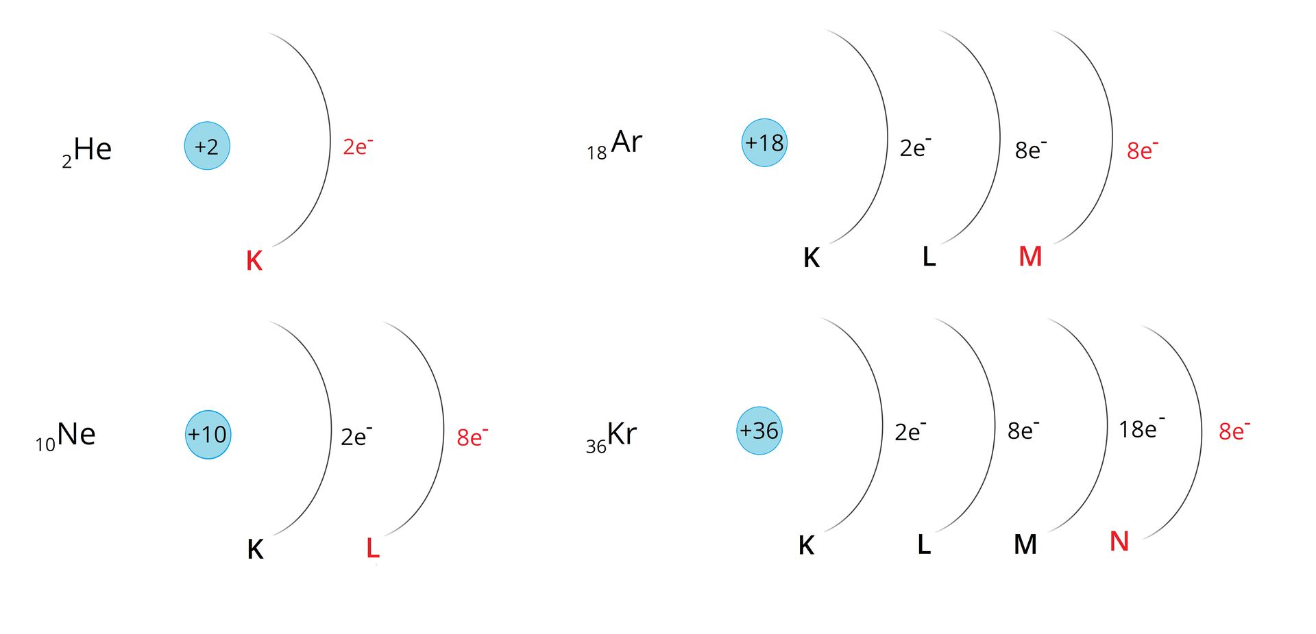 Ilustracja przedstawiająca schemat rozmieszczenia elektronów w atomach helu, neonu, argonu oraz kryptonu. Dla każdego pierwiastka, po lewej stronie umieszczony jest jego symbol wraz z liczbą atomową oraz narysowane jest jądro w postaci niebieskiego małego koła z umieszczonym wewnątrz ładunkiem. Dla atomu helu 2He jest to +2, dla atomu neonu 10Ne +10, dla atomu argonu 18 +18 i dla atomu kryptonu 36Kr +36. Po prawej, za pomocą linii stanowiących wycinki większych okręgów, zaznaczone są powłoki elektronowe. Dla atomu helu jest to jedna powłoka elektronowa podpisana literą K, dla atomu neonu są to dwie powłoki podpisane literami K i L, dla atomu argonu są to trzy powłoki podpisane kolejno K, L i M, a dla atomu kryptonu narysowane są cztery powłoki podpisane kolejno K, L, M i N. Przy każdej powłoce zapisana jest liczba elektronów jakie się na niej znajdują. Dla atomu helu są to 2 elektrony na powłoce K, dla atomu neonu to 2 elektrony na powłoce K i 8 elektronów na powłoce L, dla atomu argonu to 2 elektrony na powłoce K, 8 elektronów na powłoce L i 8 elektronów na powłoce M, a dla atomu kryptonu to 2 elektrony na powłoce K, 8 elektronów na powłoce L, 18 elektronów na powłoce M i 8 elektronów na powłoce N. Dla każde atomu, na czerwono zaznaczono elektrony walencyjne oraz symbol powłoki, na której się znajdują. Dla atomu helu to 2 elektrony na powłoce K, dla atomu neonu to 8 elektronów na powłoce L, dla atomu argonu to 8 elektronów na powłoce M, a dla atomu kryptonu to 8 elektronów na powłoce N.