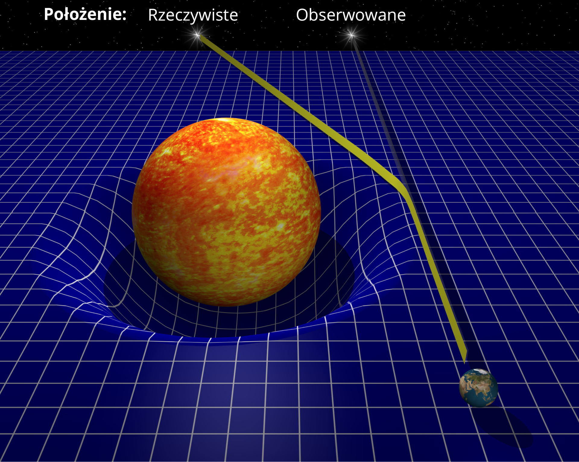 Ilustracja przedstawia płaską powierzchnię pokryta kratką, ugiętą pod gwiazdą w kształcie żółto‑pomarańczowej dużej kuli. Przed gwiazdą Ziemia w kształcie małej niebieskozielonej kuli. Od Ziemi poprowadzono dwie linie. Jedna prowadzi na wprost, do odległego obiektu, w jego obserwowanym położeniu. Druga linia ugina się na zakrzywieniu powierzchni, skręcając tym samym za gwiazdę, w miejsce, którego z Ziemi nie widać. Tam znajduje się rzeczywiste położenie obserwowanego obiektu.
