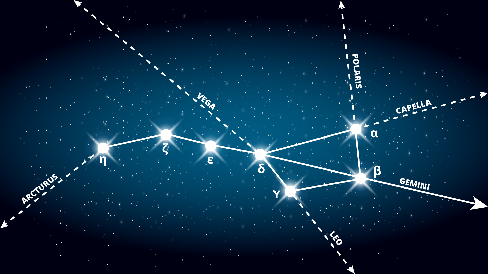 Na ilustracji jest Wielki Wóz. Cztery gwiazdy po prawej stronie tworzą czworobok, które z trzema kolejnymi gwiazdami po lewej stronie tworzą ogon - dyszel Wielkiego Wozu. Z przodu czworoboku w górnym prawym wierzchołku jest gwiazda oznaczona literą alfa. Poprowadzono od niej w górę strzałkę przerywaną z napisem Polaris, a w prawą stronę z napisem Capella. Od dolnej gwiazdy, oznaczonej jako beta, w prawo poprowadzono strzałkę z napisem Gemini. Od gwiazdy, oznaczonej literą gamma, znajdującej się w dolnym wierzchołku czworoboku, po lewej stronie, poprowadzono w dół, nieco w prawo, strzałkę z napisem Leo. Od górnej gwiazdy - delta - w lewym wierzchołku poprowadzono strzałkę skierowaną w górę w lewo z napisem Vega. Od ostaniej gwiazdy - eta - w dyszlu Wielkiej Niedźwiedzicy w lewo nieco w dół strzałką zaznaczono Arcturusa.