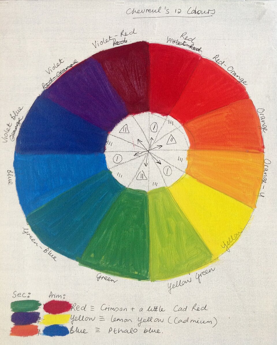 Ilustracja przedstawia schemat chromatyczny   Eugène Chevreula. Schemat wykonany jest na kartce papieru, na której wyrysowane zostało koło podzielone na 12 części, wypełnionych kolorami i opisanych na brzegu. Wewnątrz znajduje się puste pole z podziałami i opisami. W lewym dolnym rogu znajdują się plamy z wyjaśnieniem znaczenia wybranych barw kontrastowych. Wszystkie napisy są obcojęzyczne. 