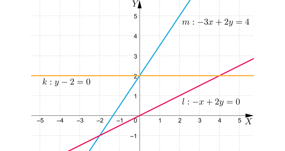 Ilustracja przedstawia układ współrzędnych. Zaznaczono na nim trzy proste. Prosta m wyrażona wzorem  minus, trzy x, plus, dwa y, równa się, cztery. Prosta k wyrażona wzorem y, minus, dwa, równa się, zero. Oraz prosta l wyrażona wzorem  minus, x, plus, dwa y, równa się, zero. Proste m oraz k przecinają się w punkcie nawias, dwa przecinek zero, zamknięcie nawiasu. Proste k oraz l przecinają się w punkcie nawias, cztery przecinek dwa, zamknięcie nawiasu. Proste m oraz l przecinają się w punkcie nawias, minus, dwa, przecinek, minus, jeden, zamknięcie nawiasu