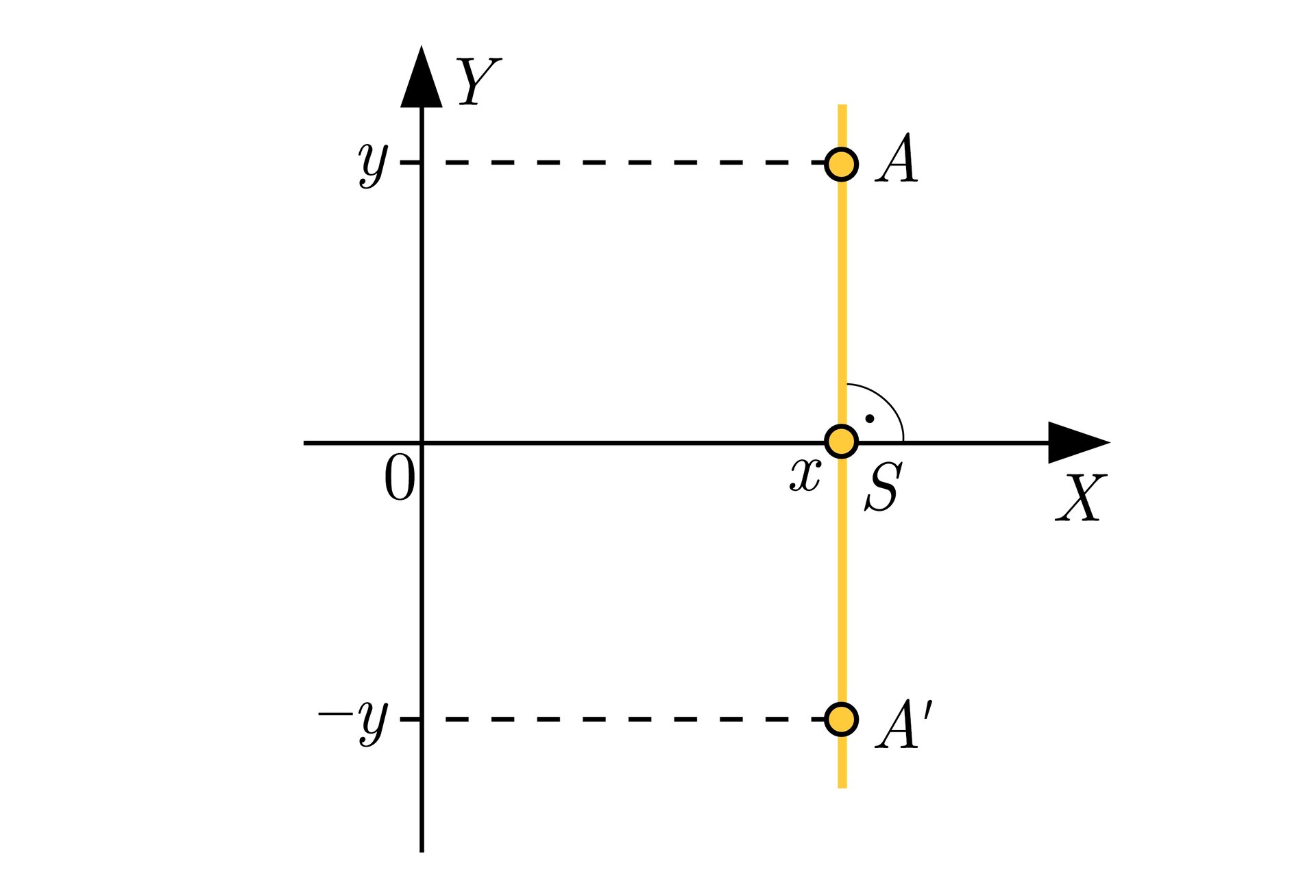 Na ilustracji przedstawiono układ współrzędnych z poziomą osią X oraz z pionową osią Y. Na płaszczyźnie zaznaczono punkt A o współrzędnych x;y oraz punkt A prim o współrzędnych x;-y. Zaznaczono odcinek łączący punkt A i A prim, prostopadły do osi X w punkcie S o współrzędnych x;0.