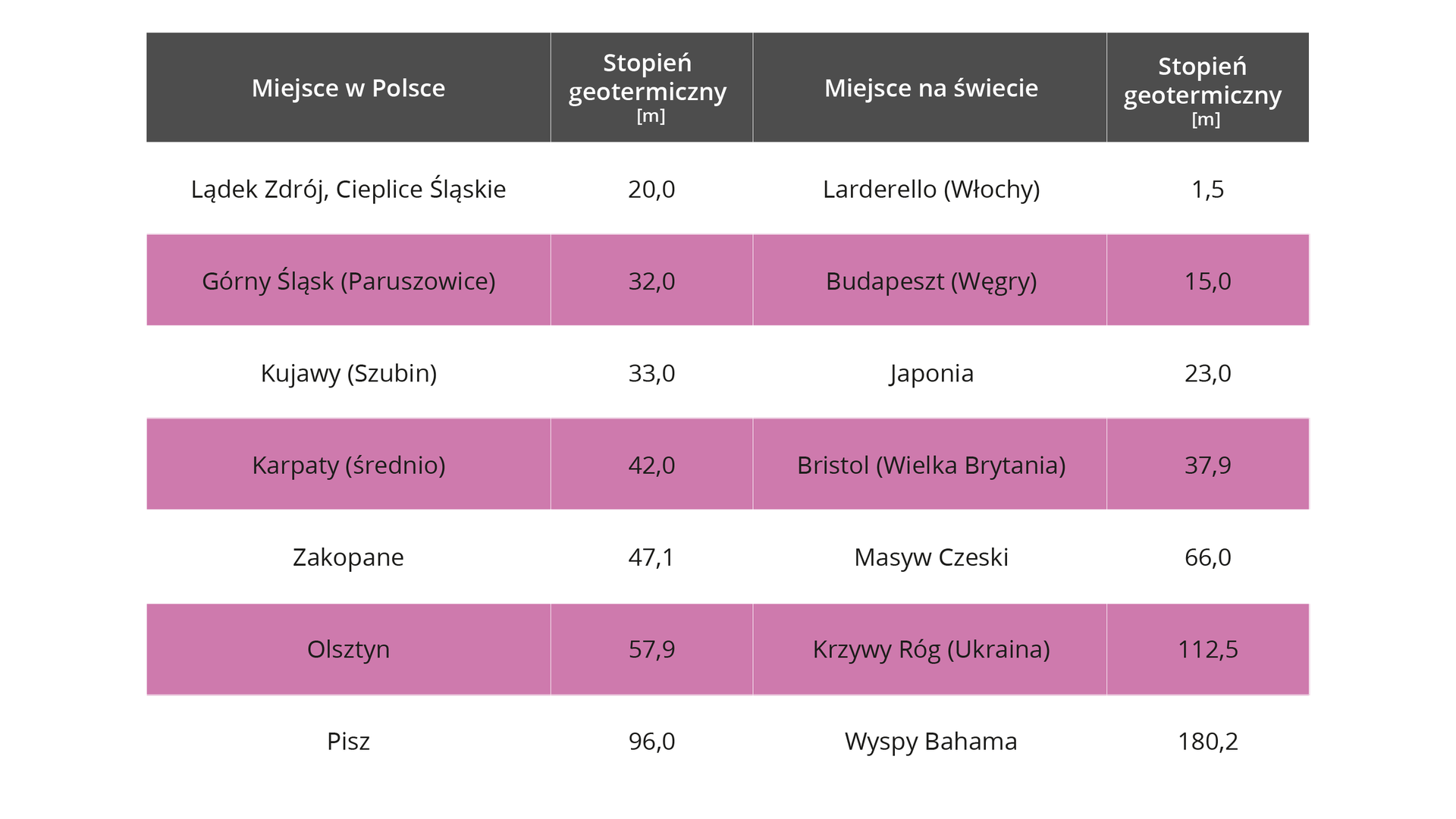 Tabelka przedstawia stopień geotermiczny w Polsce i w wybranych miejscach na świecie. Lądek Zdrój, Cieplice Śląskie - stopień geotermiczny w metrach - dwadzieścia. Górny Śląsk (Paruszowice) trzydzieści dwa. Kujawy (Szubin) trzydzieści trzy. Karpaty (średnio) czterdzieści dwa. Zakopane czterdzieści siedem i jedna dziesiąta. Olsztyn pięćdziesiąt siedem i dziewięć dziesiątych. Pisz dziewięćdziesiąt sześć. Larderello we Włoszech półtora. Budapeszt na Węgrzech piętnaście. Japonia dwadzieścia trzy. Bristol w Wielkiej Brytanii trzydzieści siedem i dziewięć dziesiątych. Masyw Czeski sześćdziesiąt sześć. Krzywy Róg na Ukrainie sto dwanaście i pięć dziesiątych. Wyspy Bahama sto osiemdziesiąt i dwie dziesiąte.       