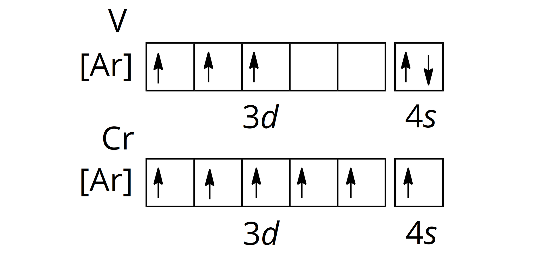 Ilustracja przedstawia schemat klatkowy konfiguracji elektronowej wanadu i chromu. Konfiguracja wanadu to  [  A r  ] 3   d   3   4   s   2   , opis: [Ar] obok prostokąt, podpisany 3d, podzielony na pięć kwadratów, w trzech pierwszych znajduje się po jednej strzałce skierowanej w górę, następnie obok znajduje się kwadrat, podpisany 4s, w którym znajdują się dwie strzałki, o grotach skierowanych przeciwnie - góra i dół. Konfiguracja chromu:  [  A r  ] 3    d   5   4    s   1   , opis: [Ar] obok prostokąt, podpisany 3d, podzielony na pięć kwadratów, w każdym znajduje się po jednej strzałce skierowanej w górę, następnie obok znajduje się kwadrat, podpisany 4s, w którym znajduje się jedna strzałka skierowana w górę.