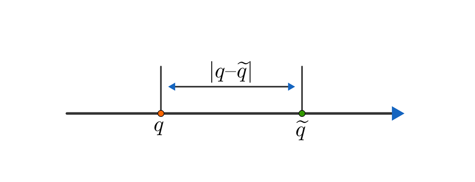 Ilustracja przedstawia oś. Na poziomej osi zaznaczone zostały punkty q oraz tylda q. Różnica odległości między tymi punktami wynosi wartość bezwzględna q - tylda q.