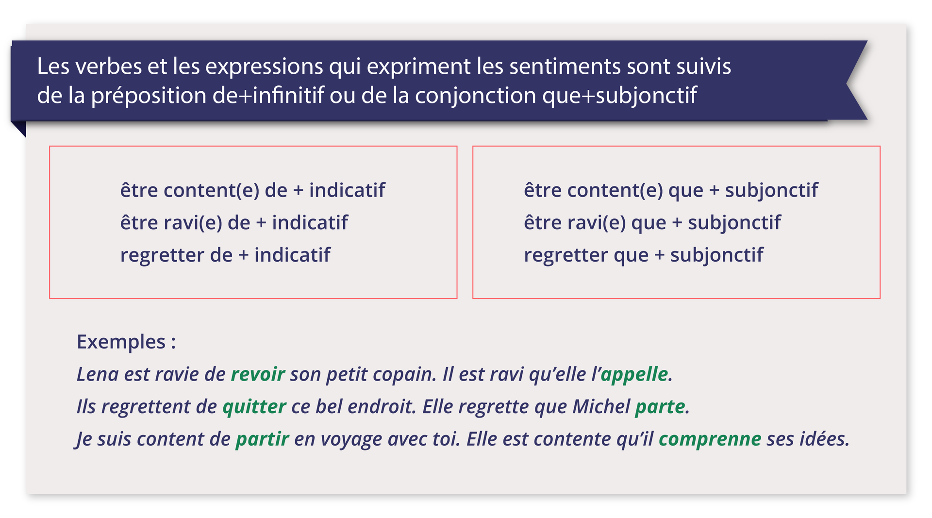 Grafika zatytułowana Les verbes et les expressions qui expriment les sentiments sont suivis de la préposition de+infinitif ou de la conjonction que+subjonctif zawiera informacje tekstowe Pod nagłówkiem znajdują się dwie ramki. Ramka z lewej: être content(e) de + indicatif être ravi(e) de + indicatifregretter de + indicatif
être content(e) que + subjonctifêtre ravi(e) que + subjonctifregretter que + subjonctif Poniżej przykłady:
Exemples:
Lena est ravie de revoir son petit copain. Il est ravi qu'elle l'appelle.
Ils regrettent de quitter ce bel endroit. Elle regrette que Michel parte.
Je suis content de partir en voyage avec toi. Elle est contente qu'il comprenne ses idées.