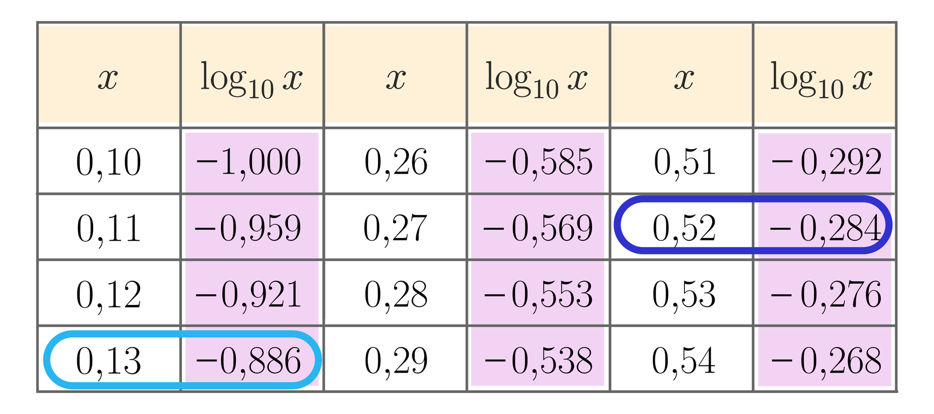 W tabeli zamieszczone są kolejne wartości X oraz logarytm dziesiętny dla tychże wartości. Mamy tu dwanaście  różnych wartości X, przy czym dwie z nich są wyróżnione. Dla X równego jedna dziesiąta logarytm dziesiętny z X wynosi minus jeden. Dla jedenastu setnych wynosi minus dziewięćset pięćdziesiąt dziewięć tysięcznych, dla dwunastu setnych minus dziewięćset dwadzieścia jeden tysięcznych, wyróżniona wartość: dla trzynastu setnych minus osiemset osiemdziesiąt sześć tysięcznych, dla dwudziestu sześciu setnych minus pięćset osiemdziesiąt pięć tysięcznych, dla dwudziestu siedmiu setnych minus pięćset sześćdziesiąt dziewięć tysięcznych, dla dwudziestu ośmiu setnych minus pięćset pięćdziesiąt trzy tysięczne, dla dwudziestu dziewięciu setnych minus pięćset trzydzieści osiem tysięcznych, dla pięćdziesięciu jeden setnych minus  dwieście dziewięćdziesiąt dwie tysięczne, wyróżniona wartość: dla pięćdziesięciu dwóch setnych minus  dwieście osiemdziesiąt cztery tysięczne, dla pięćdziesięciu trzech setnych minus  dwieście siedemdziesiąt sześć tysięcznych oraz dla pięćdziesięciu czterech setnych minus  dwieście sześćdziesiąt osiem tysięcznych.