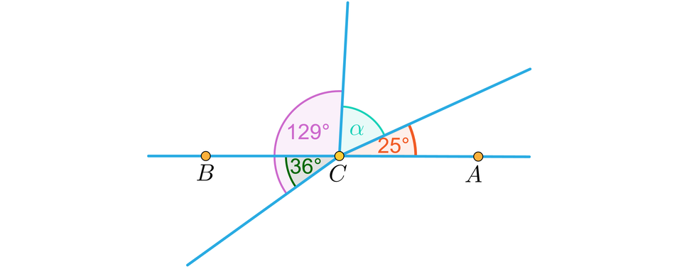Rysunek przedstawia prostą, na której zaznaczono kolejno punkty B, C, A. Z punktu C poprowadzono trzy ukośne półproste, które utworzyły trzy kolejne kąty, które dopełniają się do kąta półpełnego nad prostą i jeden kąt pod prostą. Pod prostą mamy kąt 36 stopni, a nad prostą mamy kąty dopełniające się do kąta półpełnego: 93 stopnie, alfa i 25 stopni.
