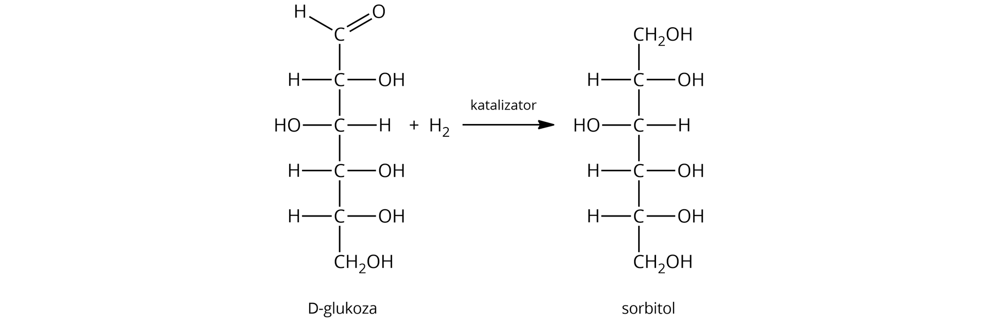 Ilustracja przedstawia równanie reakcji redukcji glukozy do sorbitolu. Cząsteczka D‑glukozy o następującym wzorze Fischera: grupa CHO połączona z pionową linią skierowaną do dołu, która symbolizuje łańcuch węglowy i na końcu łączy się z grupą CH2OH. Wspomnianą linię przecinają cztery krótkie poziome, prostopadłe linie. Po prawej stronie linii od góry kolejno podstawniki: OH, H, OH  oraz OH. Po lewej stronie od góry podstawniki H, OH, H oraz H. Dodać cząsteczka wodoru CH2. Strzałka w prawo, nad strzałką katalizator. Za strzałką cząsteczka sorbitolu o analogicznej strukturze, jednak grupa aldehydowa CHO uległa redukcji do grupy CH2OH.