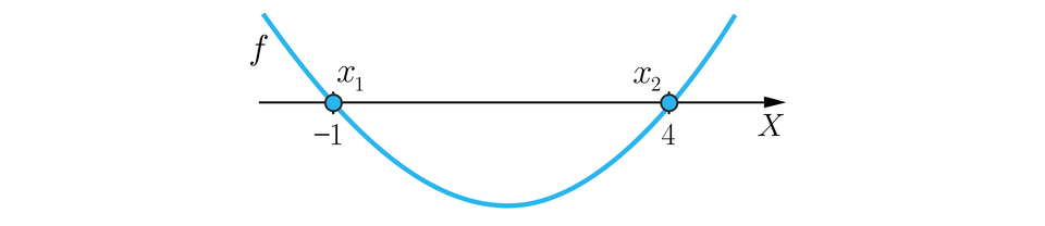 Ilustracja przedstawia oś x. Na tej osi zaznaczone są dwa zamalowane punkty x_1 i x_2 o współrzędnych kolejno: minus 1 oraz 4. Przez te punkty przechodzi parabola o ramionach skierowanych w górę. Parabola jest podpisana literą f. 