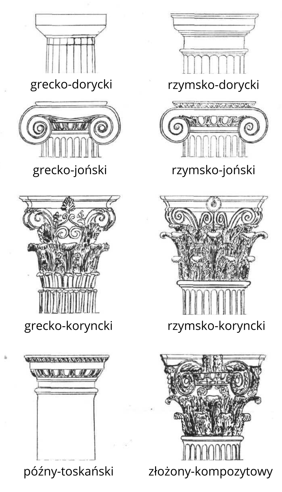 Ilustracja przedstawia głowice greckie i rzymskie w różnych stylach: 
grecko‑doryckim i rzymsko‑doryckim
grecko‑jńskim i rzymsko‑jońskim
grecko‑korynckim i rzymsko‑korynckim
późnym‑toskańskim i złożonym‑kompozytowym.