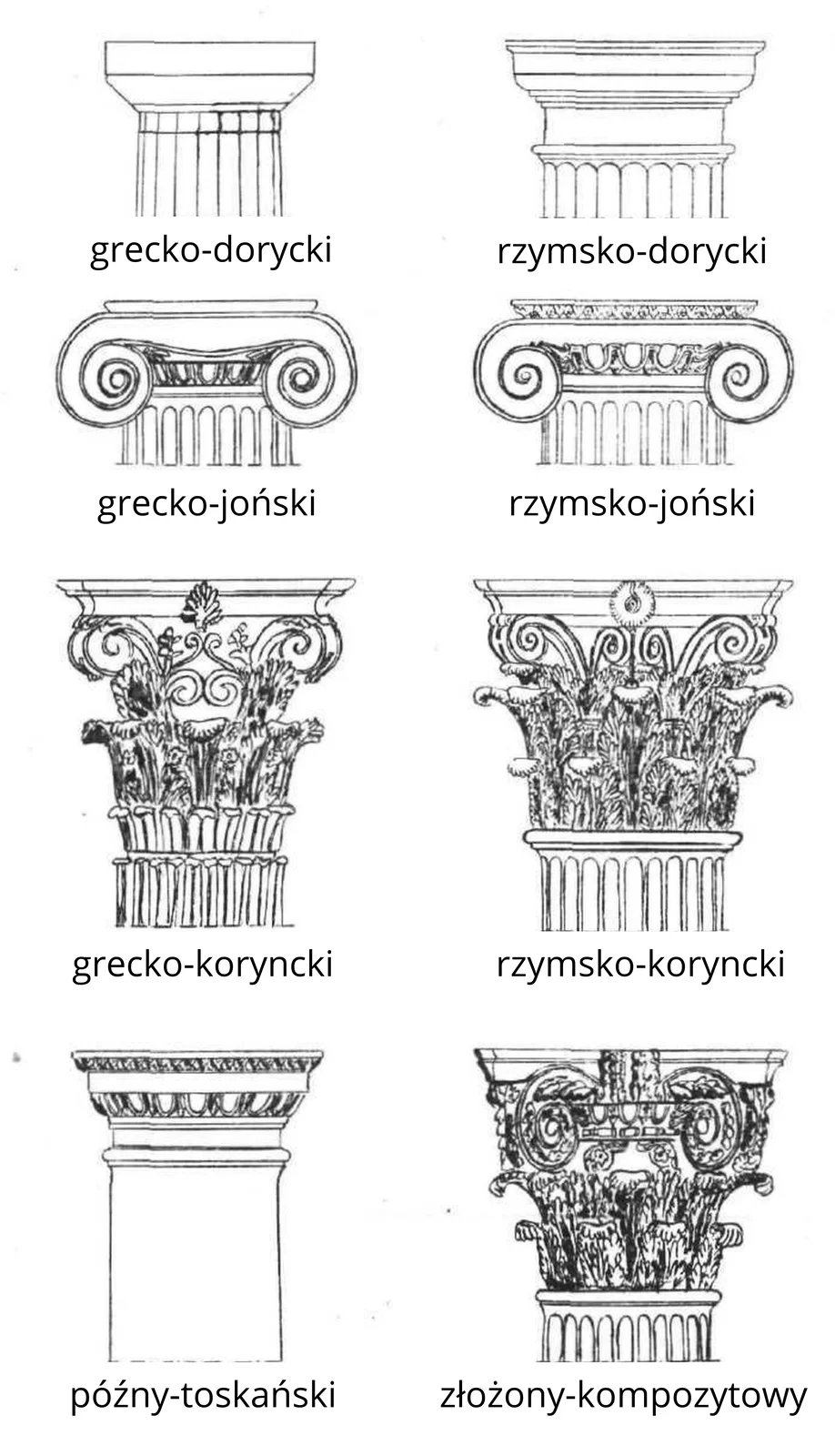 Ilustracja przedstawia głowice greckie i rzymskie w różnych stylach:
grecko‑doryckim i rzymsko‑doryckim
grecko‑jńskim i rzymsko‑jońskim
grecko‑korynckim i rzymsko‑korynckim
późnym‑toskańskim i złożonym‑kompozytowym.