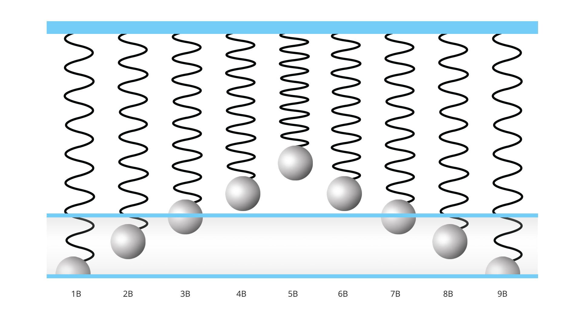Na ilustracji narysowana jest dziewięć razy kulka na sprężynie. Od lewej: 1B - najbardziej rozciągnięta sprężyna, 2B - trochę mniej rozciągnięta sprężyna, 3B - sprężyna nierozciągniętą, 4B - trochę ściśnięta sprężyna, 5B - w środku sprężyna maksymalnie ściśnięta, 6B - trochę ściśnięta sprężyna, 7B - sprężyna nierozciągniętą, 8B - trochę mniej rozciągnięta sprężyna, 9B - najbardziej rozciągnięta sprężyna.