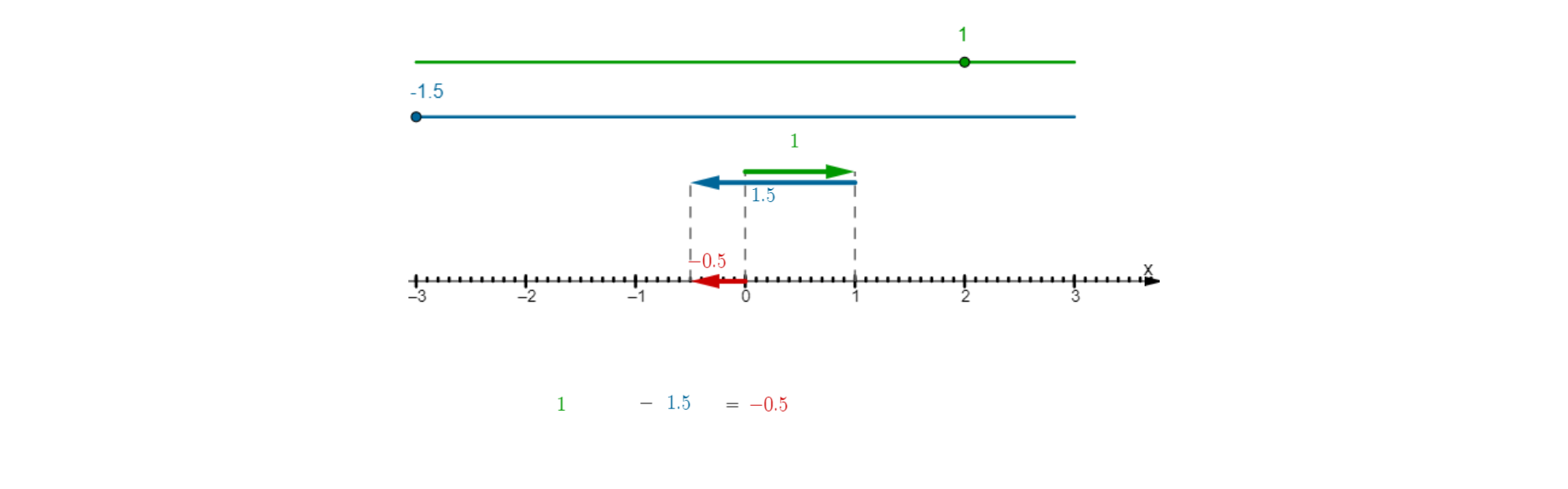 Rysunek pokazuje dodawanie liczb na osi liczbowej. Na rysunku znajduje się oś liczbowa z zaznaczoną jednostką, która jest podzielona na dziesięć części. Nad osią na wysokości punktu zero znajduje się strzałka skierowana w prawą stronę o długości jeden i strzałka na wysokości punktu jeden, skierowana w lewą stronę o długości jeden kropka pięć. Na osi liczbowej znajduje się strzałka skierowana w lewą stronę o długości minus zero kropka pięć. Nad osią liczbową znajdują się suwaki określające długość pierwszej i drugiej strzałki ustawione na jeden oraz minus jeden kropka pięć. Pod osią liczbową jest działanie: jeden odjąć jeden kropka pięć równa się minus zero kropka pięć.