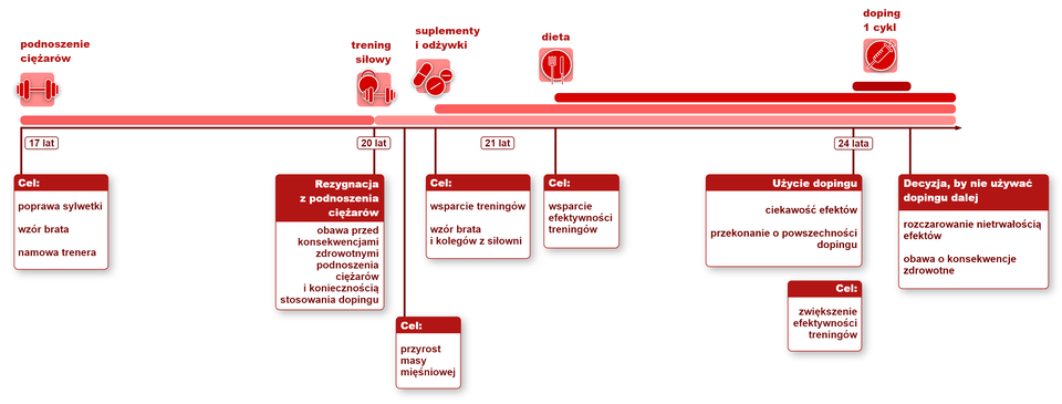 Oś czasu przedstawia historię mężczyzny, punkty zwrotne w stosowaniu dopingu i kryjąca się za nimi motywacja. W wieku 17 lat zaczął podnosić ciężary. Cel: poprawa sylwetki, wzór brata, namowa trenera. Trening siłowy rozpoczął w wieku 20 lat, cel: przyrost masy mięśniowej. Przyczyny rezygnacji z podnoszenia ciężarów: obawa przed konsekwencjami zdrowotnymi podnoszenia ciężarów i konieczność stosowania dopingu. W wieku 21 lat wprowadził suplementy i odżywki. Cel: wsparcie treningów, wzór brata i kolegów z siłowni. Wprowadził dietę, cel: wsparcie efektywności treningu. W wieku 24 lat: doping jeden cykl. Powód użycia dopingu: ciekawość efektów, przekonanie o powszechności dopingu. Cel: zwiększenie efektywności treningów. Dlaczego podjął decyzję, by nie używać dopingu dalej: rozczarowanie trwałością efektów, obawa o konsekwencje zdrowotne.