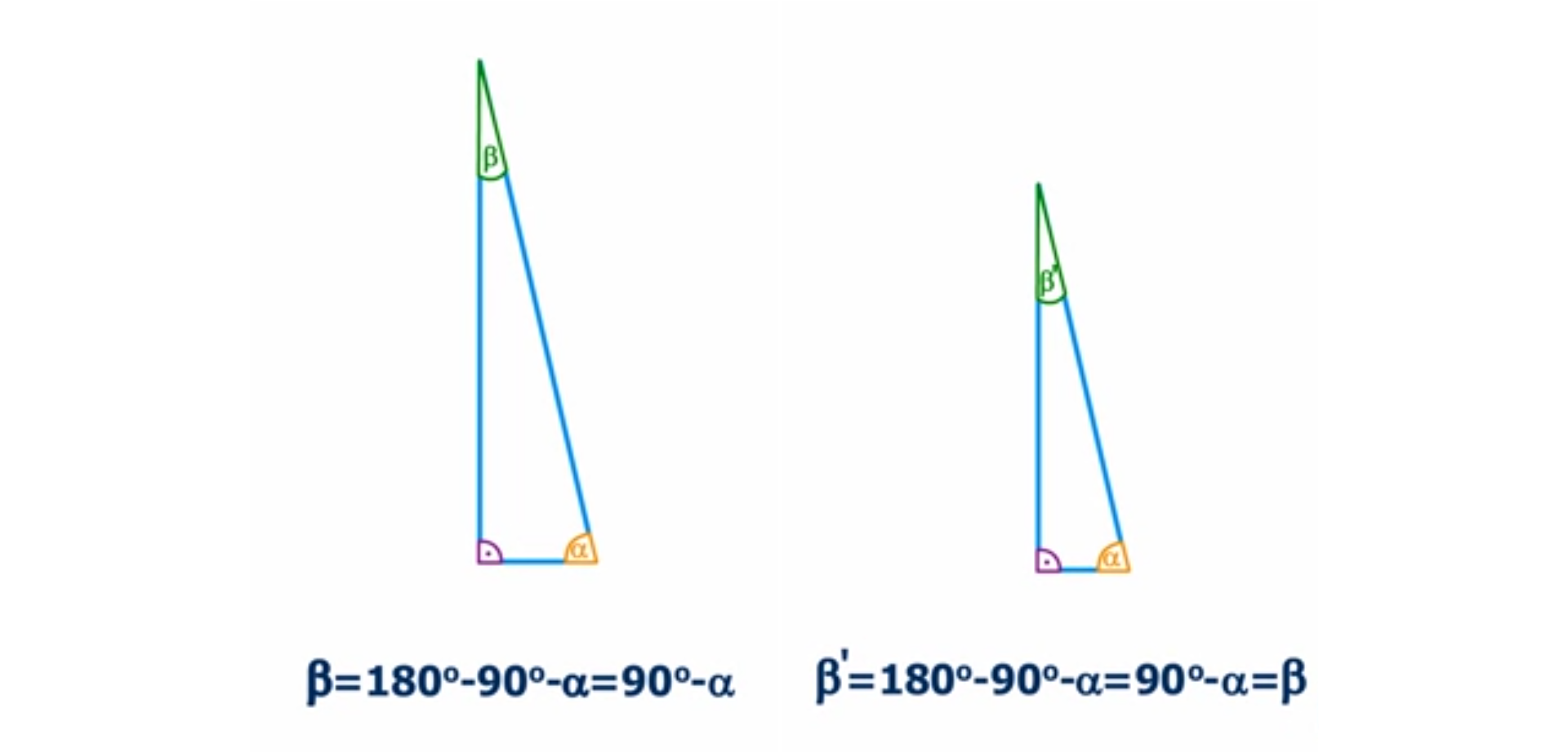 Rysunek przedstawia dwa trójkąty prostokątne - podobne o kątach ostrych alfa i beta w trójkącie po lewej stronie oraz alfa i beta prim w trójkącie po prawej stronie. Pod trójkątem po lewej stronie znajduje się napis beta równa się 180 stopni odjąć dziewięćdziesiąt stopni odjąć alfa równa się dziewięćdziesiąt stopni odjąć alfa. Pod trójkątem po prawej stronie znajduje się napis beta prim równa się 180 stopni odjąć dziewięćdziesiąt stopni odjąć alfa równa się dziewięćdziesiąt stopni odjąć alfa równa się beta. 