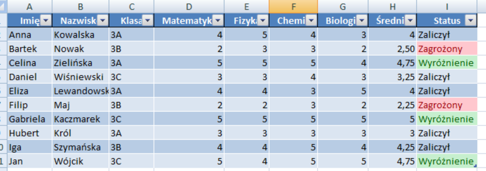 Zdjęcie przedstawia arkusz kalkulacyjny.  W kolumnach A, B, C, D, E wstawiono opisy.  W kolumnie A komórka A1: Imię a w komórkach od A2 do A11 wypisano imiona uczniów.  W kolumnie B w komórce B1 wpisano: Nazwisko w komórkach od B2 do B11 wypisano nazwiska uczniów.   W kolumnie C w komórce C1 wpisano: Klasa a w komórkach od C2 do C11 klasę.   W kolumnie D w komórce D1 wpisano: Matematyka a w komórkach od D2 do D11 wypisano wartości liczbowe ocen.   W kolumnie E w komórce E1 wpisano: Fizyka  a w komórkach od E2 do E11 wypisano wartości liczbowe ocen.  W kolumnie F w komórce F1 wpisano: Chemia,  a w komórkach od F2 do F11 wypisano wartości liczbowe ocen.   W kolumnie G w komórce G1 wpisano: Biologia, a w komórkach od G2 do G11 wypisano wartości liczbowe ocen. W kolumnie H w komórce H1 wpisano: Średnia, a w komórkach od H2 do H11 wypisano wyniki formuły obliczającej średnią. 
W kolumnie I w komórce I1 wpisano: Status, a w komórkach od I2 do HI1 wypisano wyniki formuły obliczającej Status. Komórki w pierwszym wierszu są koloru niebieskiego oraz posiadają ikony strzałek. Komórki I3 i I7 są wyróżnione na czerwono, a komórki I4, I8 i I12 na zielono.