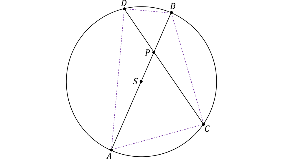 Na rysunku przedstawiono okrąg o środku w punkcie S.
Na okręgu zaznaczono cztery punkty: A (na dole po lewej), B (na górze po prawej), C (na dole po prawej) i D (na górze po lewej) i narysowano odcinek AB, który jest średnicą okręgu oraz odcinek CD który jest cięciwą. Odcinki te przecinają się w puncie P.
Punkty na okręgu połączono przerywaną linią, która utworzyła czworokąt ACBD.