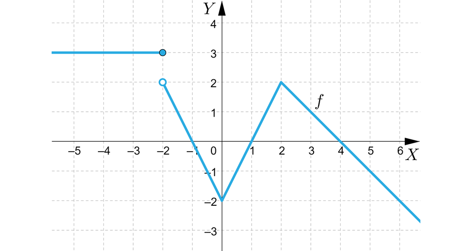 Ilustracja przedstawia układ współrzędnych z poziomą osią x od minus 5 do 6 i pionową osią y od minus 3 do cztery. W układzie zaznaczono wykres funkcji f, który pojawia się w drugiej ćwiartce i biegnie poziomo aż do zamalowanego punktu nawias minus dwa średnik trzy zamknięcie nawiasu. Druga część zaczyna się w niezamalowanym punkcie nawias minus dwa średnik dwa zamknięcie nawiasu stąd biegnie ukośnie do punktu nawias zero średnik minus dwa i dalej biegnie ukośnie do punktu nawias dwa średnik dw zamknięcie nawiasu, dalej biegnie również ukośnie przez punkt nawias cztery średnik zero zamknięcie nawiasu i wychodzi poza płaszczyznę układu w czwartej ćwiartce.