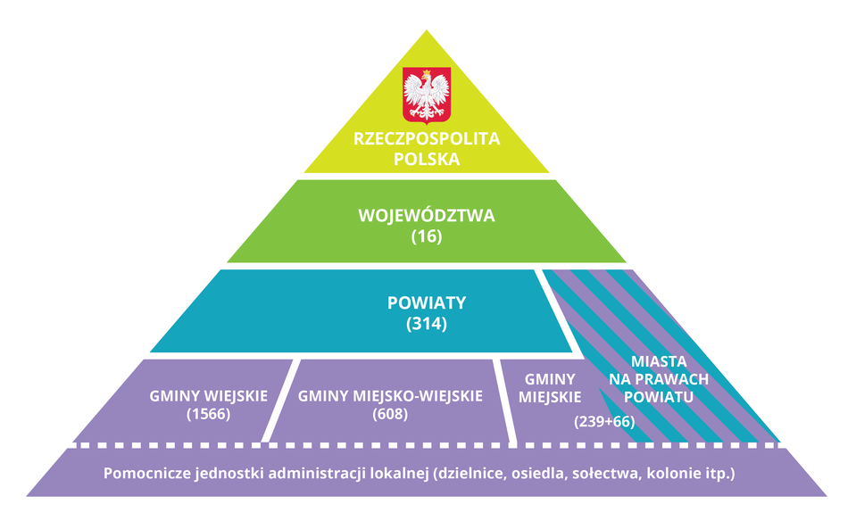 Schemat przedstawia strukturę polskiego samorządu terytorialnego. Jest ukazany w formie trójkąta. Wierzchołek stanowi Rzeczpospolita Polska. Składa się na nią szesnaście województw. Na województwa składają się trzysta czternaście powiatów i 66 miast na prawach powiatu. Na powiaty składają się: gminy wiejskie (łącznie tysiąc pięćset sześćdziesiąt sześć), gminy miejsko‑wiejskie (łącznie sześćset osiem), gminy miejskie (łącznie dwieście trzydzieści dziewięć). Są jeszcze pomocnicze jednostki administracji lokalnej (dzielnice, osiedla, sołectwa, kolonie i tym podobne).