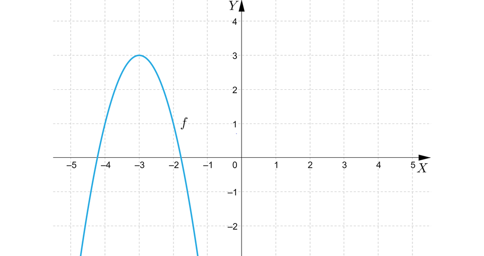 Ilustracja przedstawia poziomą oś X od minus pięciu do pięciu oraz pionowa oś Y od minus dwóch do czterech. Na rysunku zaznaczono także wykres funkcji kwadratowej będącej parabolą z ramionami skierowanymi w dół oraz z wierzchołkiem w punkcie nawias minus trzy średnik trzy koniec nawiasu. Parabola posiada dwa miejsca zerowe oraz przechodzi przez punkty nawias minus cztery średnik jeden koniec nawiasu oraz punkt nawias minus dwa średnik jeden koniec nawiasu. 