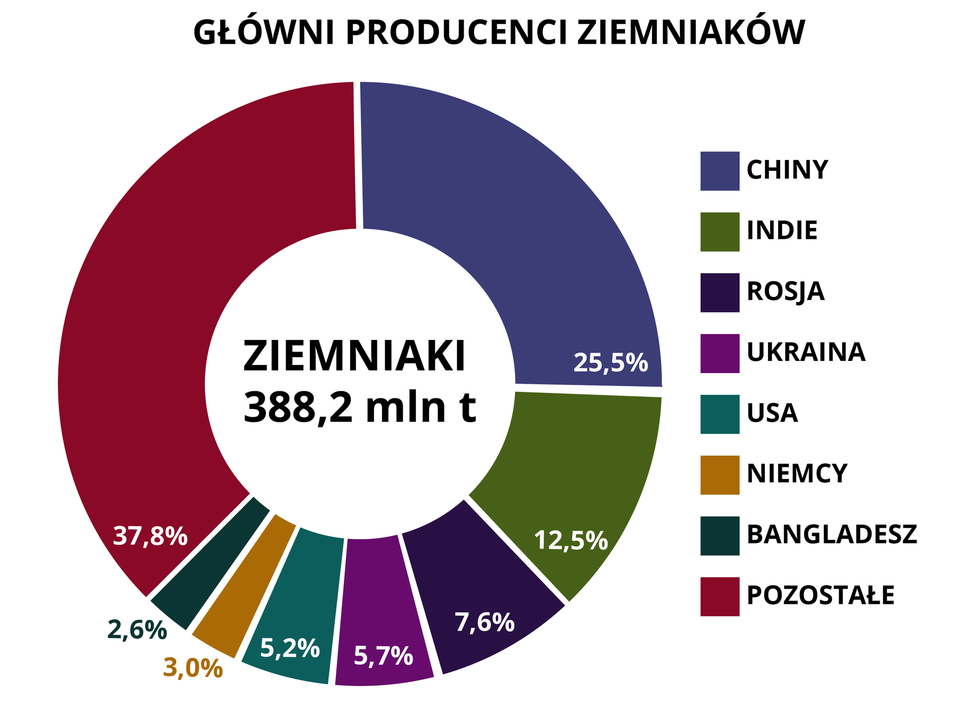 Wykres pierścieniowy pokazuje głównych producentów ziemniaków. Ziemniaki 388,2 miliona ton. Chiny 25,5%, Indie 12,5%, Rosja 7,6%, Ukraina 5,7%, USA 5,2%, Niemcy 3%, Bangladesz 2,6%, pozostałe 37,8%.