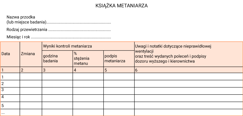 Ilustracja dotyczy książki metaniarza, w której zawarto wyniki kontroli stężenia metanu wraz z uwagami, notatkami i poleceniami dozoru wyższego i kierownictwa.. Ilustracja strony z książki metaniarza w formie tabeli. Książka metaniarza   Data Zmiana Wyniki kontroli metaniarza, godzina badania Wyniki kontroli metaniarza, % stężenia metanu Wyniki kontroli metaniarza, podpis metaniarza Uwagi i notatki dotyczące nieprawidłowej wentylacji oraz treści wydanych poleceń i podpisy dozoru wyższego i kierownictwa   1 2 3 4 5 6     Puste miejsce Puste miejsce Puste miejsce Puste miejsce Puste miejsce Puste miejsce    Pomiędzy tytułem tabeli a wierszem nagłówkowym znajdują się następujące informacje z polem do uzupełnienia: Nazwa przodka (lub miejsce badania) Rodzaj przewietrzania Miesiąc i rok 