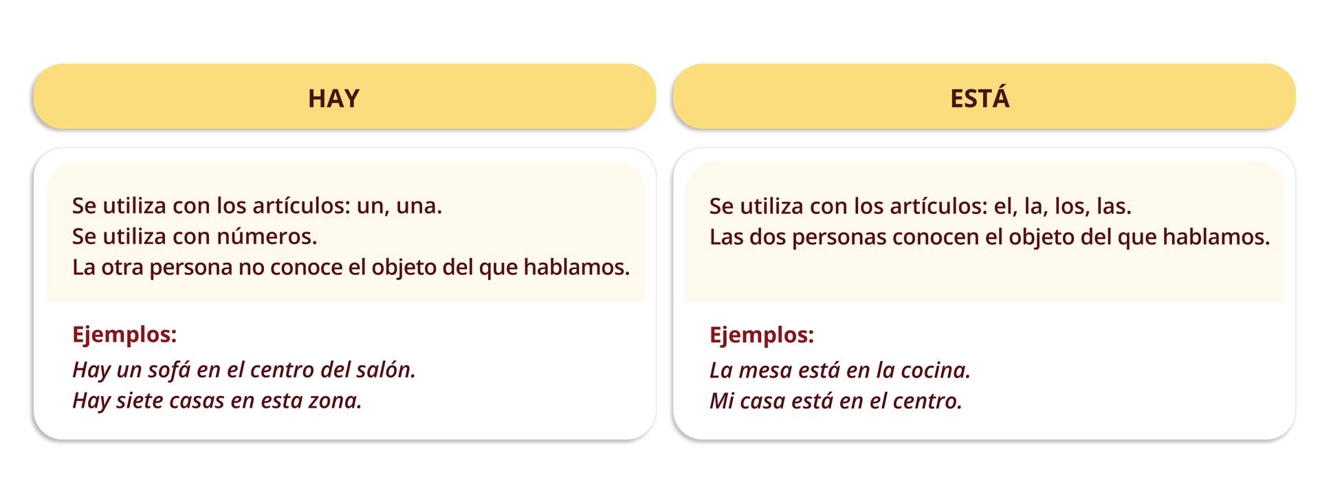 Grafika przedstawia tabelkę składającą się z dwóch kolumn.  W pierwszej kolumnie nagłówek HAY. Poniżej: Se utiliza con los artículos: un, una. Se utiliza con números. La otra persona no conoce el objeto del que hablamos.  Ejemplos: Hay un sofá en el centro del salón. Hay siete casas en esta zona.  W drugiej kolumnie nagłówek ESTÁ. Poniżej: Se utiliza con los artículos: el, la, los, las. Las dos personas conocen el objeto del que hablamos.  Ejemplos: La mesa está en la cocina. Mi casa está en el centro.