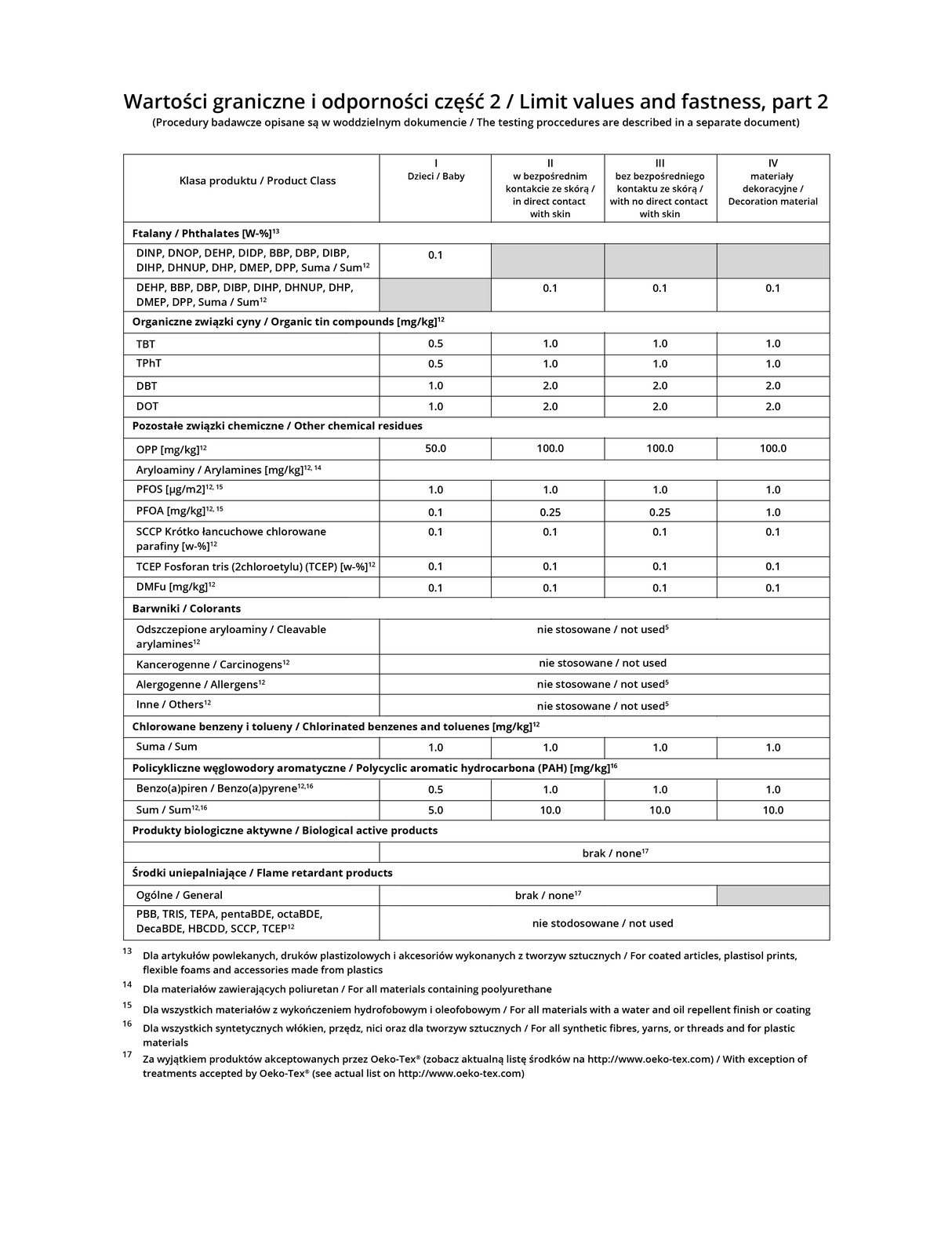 Grafika przedstawia drugą część tabeli wartości granicznych i odporności w języku polskim i angielskim. W górnej części tytuł tabeli: Wartości graniczne i odporności, część druga. (Procedury badawcze opisane są w oddzielnym dokumencie). Tabela składa się z nagłówka, pięciu kolumn i trzydziestu jeden wierszy. Nagłówek pierwszej kolumny: klasa produktu. Nagłówek drugiej kolumny: Dzieci. Nagłówek trzeciej kolumny: w bezpośrednim kontakcie ze skórą. Nagłówek czwartej kolumny: bez bezpośredniego kontaktu ze skórą. Nagłówek piątej kolumny: materiały dekoracyjne. Ftalany. Dla artykułów powlekanych, druków plastizolowych i akcesoriów wykonanych z tworzyw sztucznych. DINP, DNOP, DEHP, DIDP, BBP, DBP, DIBP, DIHP, DHNUP, DHP, DMEP, DPP, suma. Poszczególne substancje wymienione są w załączniku piątym. Dla produktów dla dzieci: 1,0. Dla pozostałych produktów brak danych. DEHP, BBP, DBP, DIBP, DIHP, DHNUP, DHP, DMEP, DPP, suma. Poszczególne substancje wymienione są w załączniku piątym. Dla produktów dla dzieci brak danych. Dla pozostałych produktów: 0,1. Organiczne związki cyny w miligramach na kilogram. Poszczególne substancje wymienione są w załączniku piątym. TBT: w produktach dla dzieci: 0,5. W pozostałych produktach: 1,0. TPhT: w produktach dla dzieci: 0,5. W pozostałych produktach: 1,0. DBT: w produktach dla dzieci: 1,0. W pozostałych produktach: 2,0. DOT: w produktach dla dzieci: 1,0. W pozostałych produktach: 2,0. Pozostałe związki chemiczne. - OPP w miligramach na kilogram. Poszczególne substancje wymienione są w załączniku piątym. W produktach dla dzieci: 50,0. W pozostałych produktach: 100,0. Aryloaminy w miligramach na kilogram: brak danych. Poszczególne substancje wymienione są w załączniku piątym. Dla materiałów zawierających poliuretan. PFOS w mikrogramach na metr kwadratowy. Poszczególne substancje wymienione są w załączniku piątym. Dla wszystkich materiałów z wykończeniem hydrofobowym i oleofobowym. Dla wszystkich rodzajów produktów: 1,0. PFOA w miligramach na kilogram. Poszczególne substancje wymienione są w załączniku piątym. Dla wszystkich materiałów z wykończeniem hydrofobowym i oleofobowym. Dla produktów dla dzieci i materiałów dekoracyjnych: 1,0. Dla produktów w bezpośrednim i bez bezpośredniego kontaktu ze skórą: 0,25. SCCP Krótko łańcuchowe chlorowane parafiny w procentach. Poszczególne substancje wymienione są w załączniku piątym. Dla wszystkich rodzajów produktów: 0,1. TCEP fosforan tris dwu chloroetylu w procentach.  Poszczególne substancje wymienione są w załączniku piątym. Dla wszystkich rodzajów produktów: 0,1. DMFu w miligramach na kilogram.  Poszczególne substancje wymienione są w załączniku piątym. Dla wszystkich rodzajów produktów: 0,1. Barwniki: odszczepione aryloaminy, kancerogenne, alergogenne, inne - nie stosowane. Poszczególne substancje wymienione są w załączniku piątym. Wartości graniczne: dla chromu cztery 0.5 miligrama na kilogram, dla aryloamin 20 miligrama na kilogram, dla barwników 50 miligrama na kilogram. Chlorowane benzeny i touleny w miligramach na kilogram.  Poszczególne substancje wymienione są w załączniku piątym. Suma dla wszystkich rodzajów produktów: 1,0. Policykliczne węglowodory aromatyczne w miligramach na kilogram. Poszczególne substancje wymienione są w załączniku piątym. Benzoapiren: w produktach dla dzieci: 0,5, w pozostałych produktach: 1,0. Suma: w produktach dla dzieci: 5,0, w pozostałych produktach: 10,0. Dla wszystkich syntetycznych włókien, przędz, nici oraz dla tworzyw sztucznych. Produkty biologiczne aktywne: brak. Za wyjątkiem produktów akceptowanych przez Oeko‑Tex® (zobacz aktualną listę środków na http://www.oeko‑tex.com). Środki uniepalniające ogólne: brak. Za wyjątkiem produktów akceptowanych przez Oeko‑Tex® (zobacz aktualną listę środków na http://www.oeko‑tex.com). PBB, TRIS, TEPA, pentaBDE, octaBDE, DecaBDE, HBCDD, SCCP, TCEP: nie stosowane. Poszczególne substancje wymienione są w załączniku piątym.