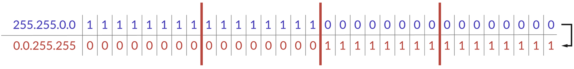 Ilustracja przedstawia 2 adresy: maskę oraz odwróconą maskę. ustawione nad sobą w 2 rzędach, każdy z rozpisanymi oktetami bitów. adres 1 to 255.255.0.0, 2 pierwsze oktety to same jedynki, każdy oktet ma wtedy wartość 255, dwa ostatnie to same zera, jego wartością jest 0.. Drugi adres to 0.0.255.255, 2 pierwsze oktety to same zera, każdy oktet ma wtedy wartość 0, dwa ostatnie to same jedynki, jego wartością jest 255.
