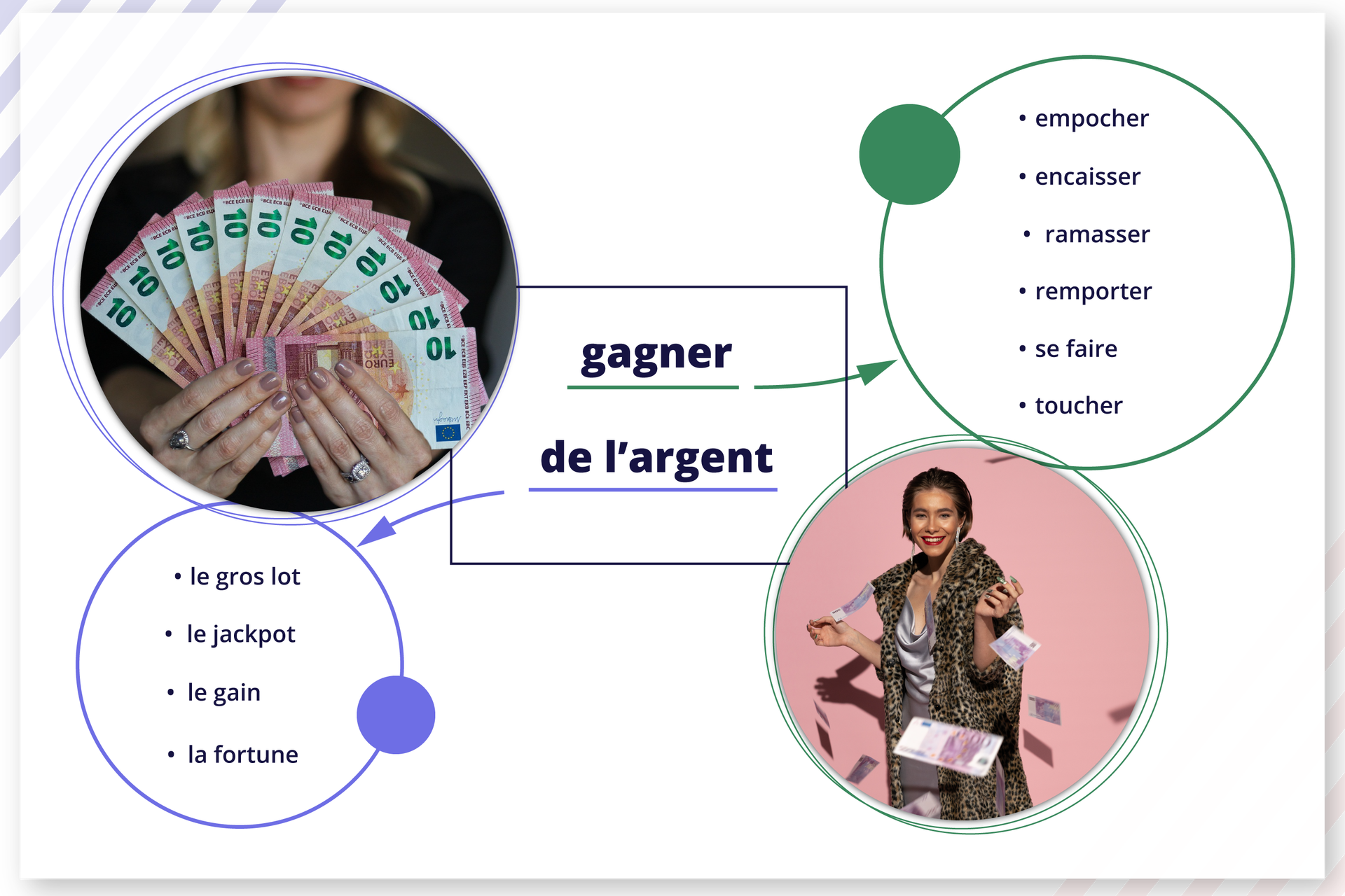 Ilustracja przedstawia zwrot gagner de l'argent. Od zwrotu strzałka do opcji: le gros lot, le jackpot, le gain, la fortune. Powyżej zdjęcie kobiety trzymającej banknoty rozłożone w formie wachlarza. Po drugiej stronie od zwrotu gagner de l'argent strzałka do empocher, encaisser, ramasser, remporter, se faire, toucher. Poniżej zdjęcie uśmiechniętej kobiety, a wokół niej unoszące się banknoty. 