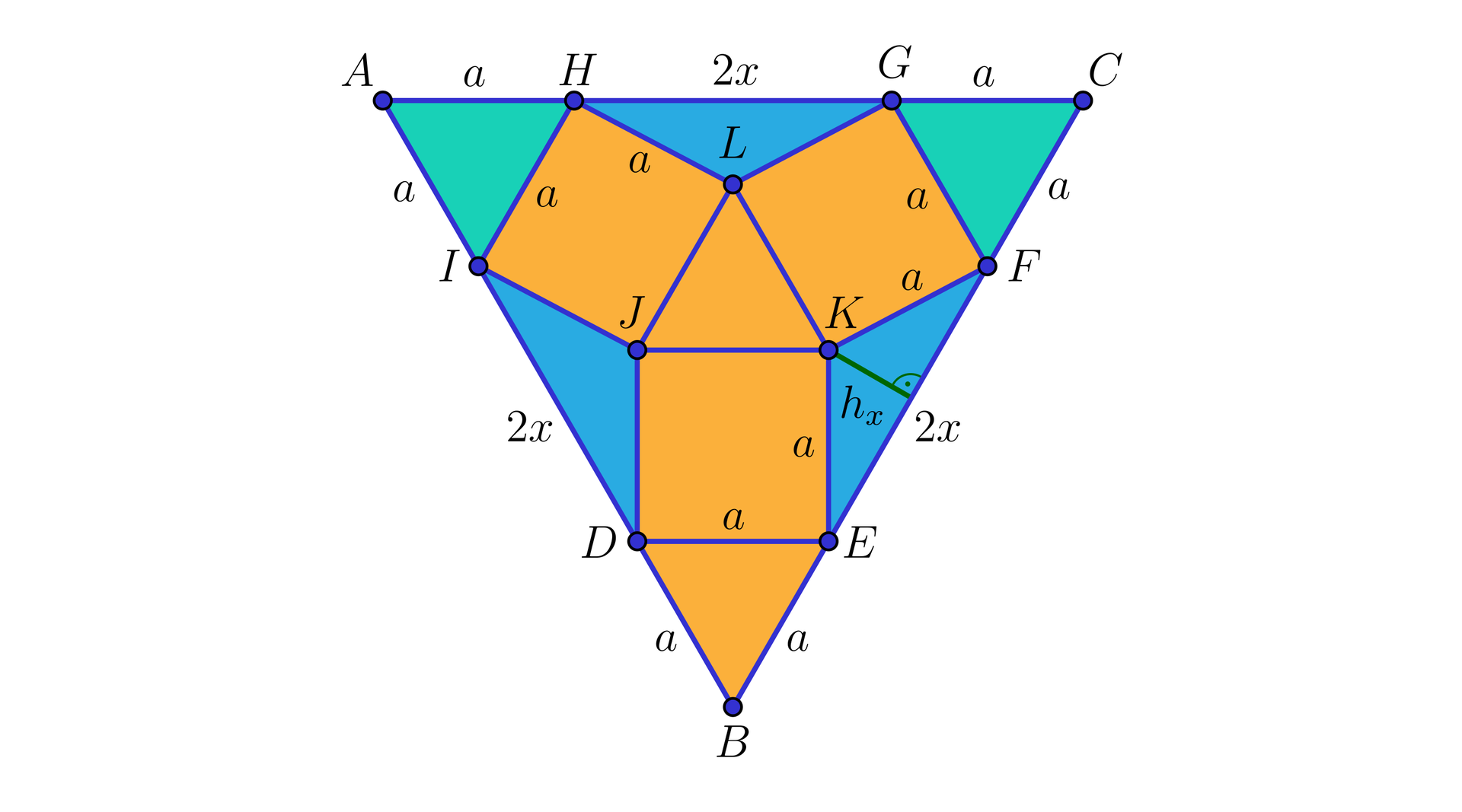Na ilustracji zaznaczono trójkąt równoboczny A B C. Na boku A C zaznaczono punkt H i G takie, że długość odcinka A H oraz G C jest równa a, a odcinka H G 2 x.  Na boku A B zaznaczono punkty I i D takie, że długość odcinka A I oraz D B jest równa, a odcinka I D 2 x. Na boku B C zaznaczono punkty E F takie, że długość odcinka B E oraz F C ma długość a, a E F 2 x. Wewnątrz tego trójkąta zbudowano siatkę graniastosłupa prawidłowego taką że na boku trójkąta równobocznego długości zbudowano prostokąt. Na krótszym boku jednego z prostokątów zbudowano kolejny trójkąt równoboczny B E D o boku a. Wewnątrz trójkąta A B C zaznaczono takie punkty jak L J K które są wierzchołkami górnej podstawy graniastosłupa. Lewa ściana boczna  to I J L H, prawa ściana boczna to K F G L, ściana boczna łącząca dwie podstawy  to D E K J. Każda krawędź ściany bocznej ma długość a. Zaznaczono wysokość trójkąta równoramiennego E K F. Ramiona tego trójkąta mają długość a , a podstawa ma długość 2 x. Wysokość tego trójkąta ma długość h indeks dolny x koniec indeksu dolnego.