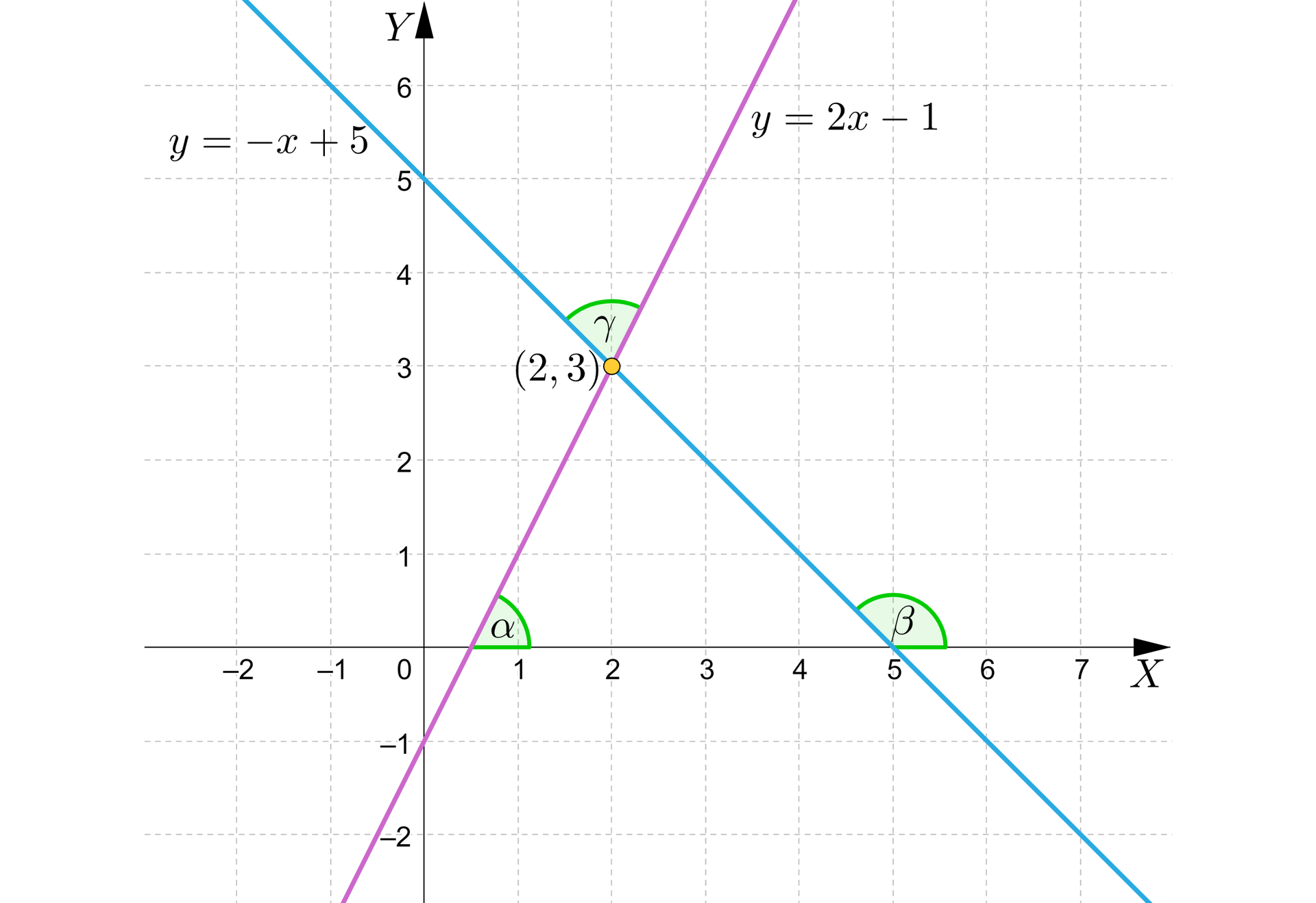 Ilustracja przedstawia układ współrzędnych z osią pionową od minus 2 do sześciu oraz osią poziomą od minus 2 do siedmiu. Zaznaczono na nim dwie proste. Prosta o równaniu y=-x+5 przecina oś X w punkcie 5 i tworzy z osią X kąt β. Prosta o równaniu y=2x-1 przecina oś X w punkcie około zero przecinek pięć i tworzy z osią X kąt α. Proste przecinają się w punkcie 2;3 i tworzą kąt γ.