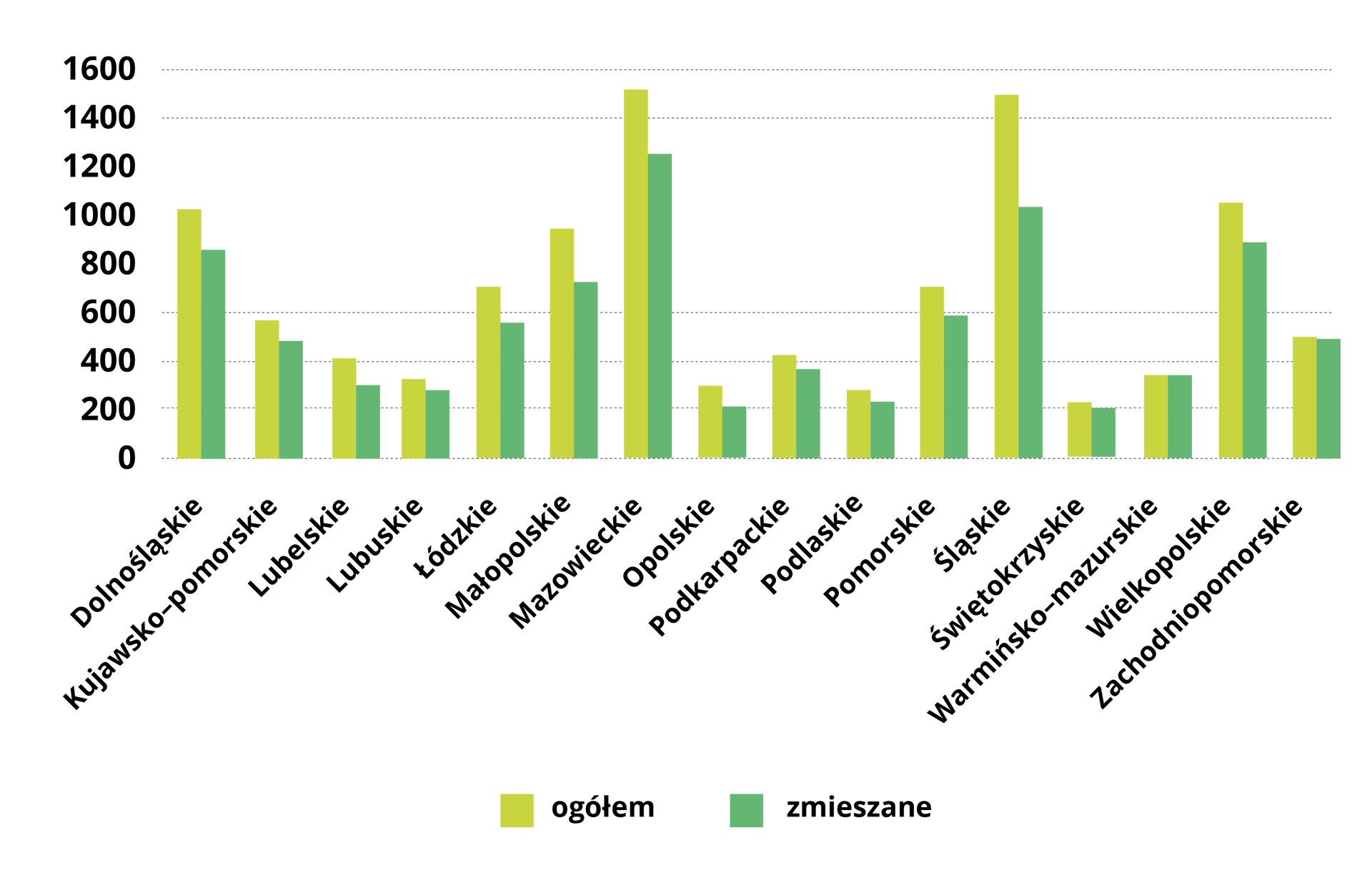 Wykres przedstawia odpady komunalne. W województwie dolnośląskim odpady zmieszane to 800 a ogółem 1000. W kujawsko pomorskim odpady zmieszane to 500 a ogółem prawie 600. W lubelskim odpady zmieszane to 300 a ogółem 400. W lubuskim odpady zmieszane to 300 a ogółem ponad 300. W łódzkim odpady zmieszane to prawie 600 a ogółem 700. W małopolskim odpady zmieszane to prawie 700 a ogółem 1000. W mazowieckim odpady zmieszane to prawie 1200 a ogółem 1500. W opolskim odpady zmieszane to prawie 200 a ogółem ponad 200. W podkarpackim odpady zmieszane to prawie 400 a ogółem 400. W podlaskim odpady zmieszane to prawie 200 a ogółem ponad 200. W pomorskim odpady zmieszane to 600 a ogółem 800. W śląskim odpady zmieszane to 1000 a ogółem 1500. W świętokrzyskim odpady zmieszane to 200 a ogółem 200. W warmińsko mazurskim odpady zmieszane to prawie 400 a ogółem prawie 400. W wielkopolskim odpady zmieszane to prawie 900 a ogółem 1000. W zachodniopomorskim odpady zmieszane to 500 a ogółem 500.