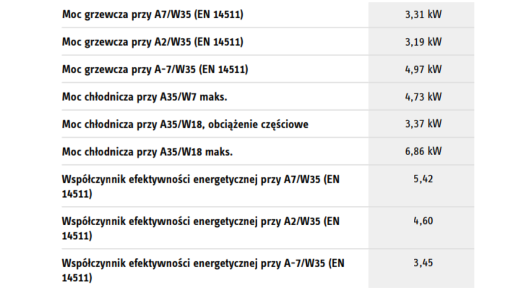 Tabela przedstawia parametry pompy ciepła HaPeA myślnik O zero pięć kropka jeden Ce eS Premium. 
Moc grzewcza przy A siedem ukośnik Wu trzydzieści pięć otwarcie nawiasu eeN jeden cztery pięć jeden jeden zamknięcie nawiasu to trzy przecinek trzydzieści jeden kilowatów.
Moc grzewcza przy A dwa ukośnik Wu trzydzieści pięć otwarcie nawiasu eeN jeden cztery pięć jeden jeden zamknięcie nawiasu to trzy przecinek dziewiętnaście kilowatów.
Moc grzewcza przy A myślnik siedem ukośnik Wu trzydzieści pięć otwarcie nawiasu eeN jeden cztery pięć jeden jeden zamknięcie nawiasu to trzy przecinek dziewiętnaście kilowatów.
Moc chłodnicza przy A trzydzieści pięć ukośnik Wu siedem maks kropka to cztery przecinek siedemdziesiąt trzy kilowatów.
Moc chłodnicza przy A trzydzieści pięć ukośnik Wu osiemnaście przecinek obciążenie częściowe to 3 przecinek trzydzieści siedem kilowatów. 
Moc chłodnicza przy A trzydzieści pięć ukośnik Wu osiemnaście maks kropka to sześć przecinek osiemdziesiąt sześć kilowatów.
Współczynnik efektywności energetycznej przy A siedem ukośnik Wu trzydzieści pięć otwarcie nawiasu eeN jeden cztery pięć jeden jeden zamknięcie nawiasu to pięć przecinek czterdzieści dwa.
Współczynnik efektywności energetycznej przy A dwa ukośnik Wu trzydzieści pięć otwarcie nawiasu eeN jeden cztery pięć jeden jeden zamknięcie nawiasu to cztery przecinek sześćdziesiąt.
Współczynnik efektywności energetycznej przy A myślnik siedem ukośnik Wu trzydzieści pięć otwarcie nawiasu e eN jeden cztery pięć jeden jeden zamknięcie nawiasu to trzy przecinek czterdzieści pięć.