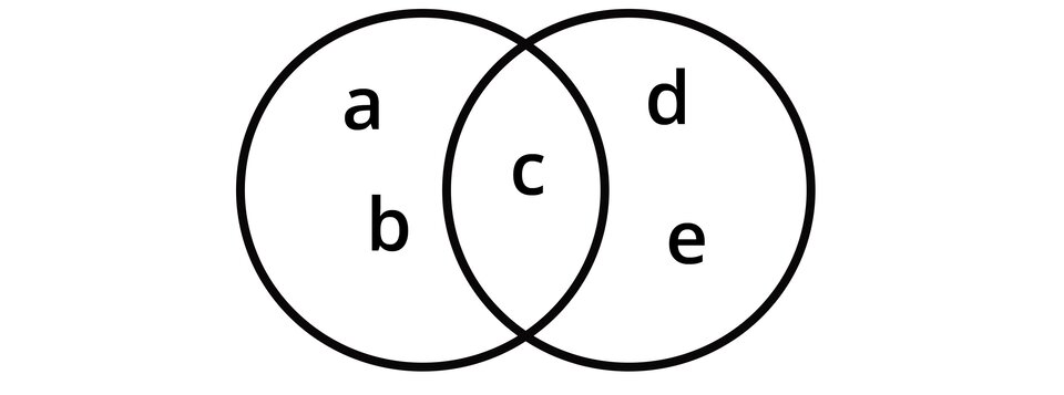 Grafika przedstawia dwa koła nachodzące na siebie. W kole 1 są litery a i b. W drugim kole są litery d i e. Litera c jest w miejscu, gdzie nachodzą na siebie koła.