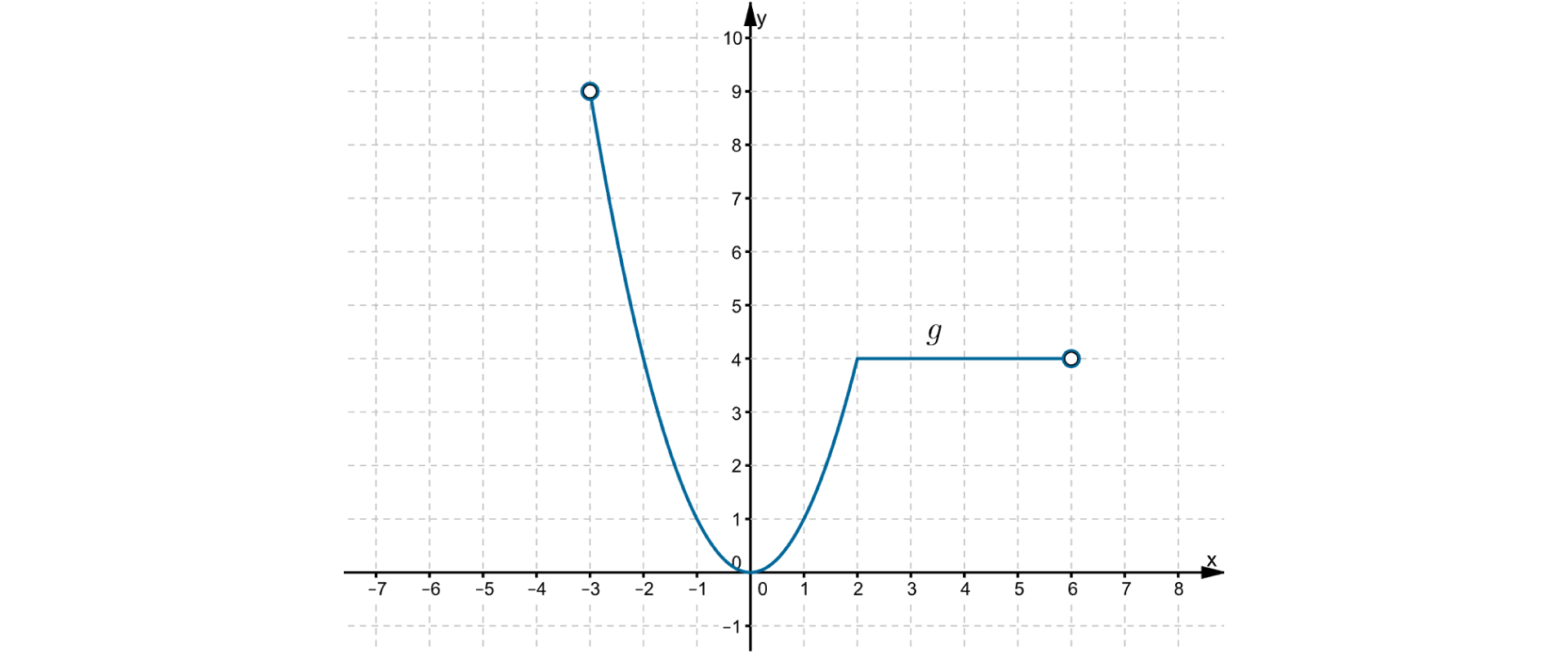 Wykres funkcji g w postaci krzywej leżącej w pierwszej i drugiej ćwiartce układu współrzędnych i odcinka. Wykres krzywej przechodzi przez punkty (-3, 9), (-2, 4), (0, 0), (2,4), odcinek od punktu (2, 4) do punktu (6, 4). Punkty (-3, 9) i (6, 4) nie należą do wykresu funkcji.