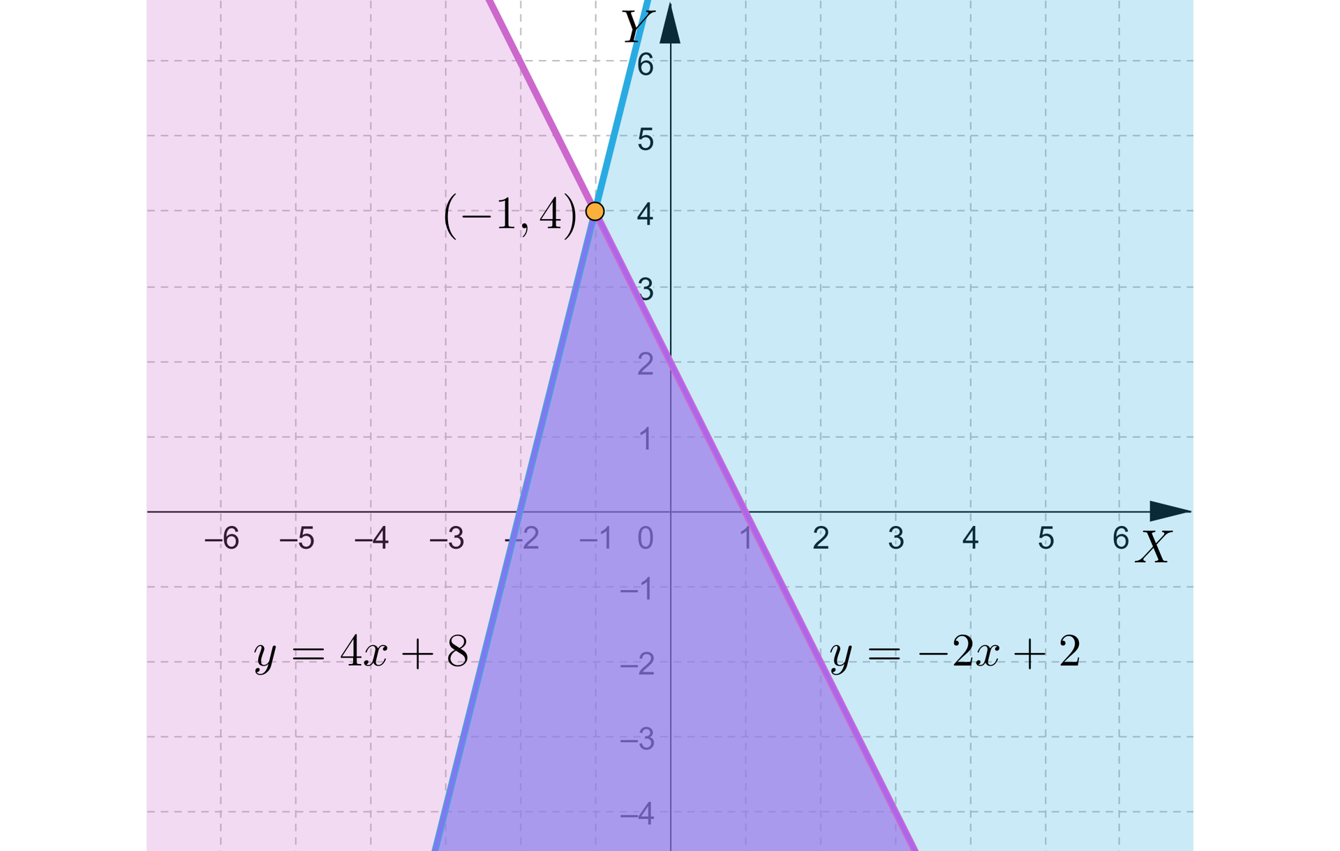 Na ilustracji przedstawiono układ współrzędnych z poziomą osią X od minus sześciu do sześciu, oraz z pionową osią Y od minus czterech do sześciu. Na płaszczyźnie narysowano wykresy dwóch funkcji. Wykres funkcji pierwszej stanowi niebieska linia ukośna, przechodząca przez punkty -3;-4 oraz -1;4. Wykres drugiej funkcji stanowi czerwona linia ukośna przechodząca przez punkty 3;-4, oraz -1;4. Punkt o współrzędnych -1;4, jest punktem wspólnym, zatem punktem przecięcia obu wykresów. Kolorem niebieskim zacieniowano obszar znajdujący się po prawej stronie ukośnej linii niebieskiej. Kolorem czerwonym zacieniowano obszar znajdujący się po lewej stronie linii czerwonej. Kolorem fioletowym zaznaczono obszar wspólny sięgający od linii niebieskiej do linii czerwonej, poniżej punktu przecięcia.