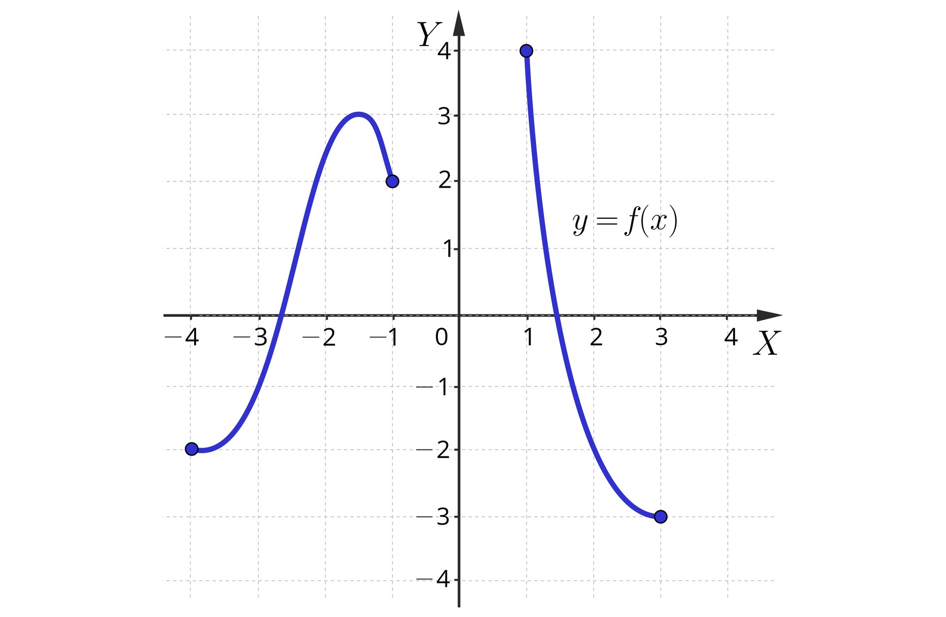 Ilustracja przedstawiająca układ współrzędnych wraz z opisanymi osiami. Poziomą X oraz pionową Y. Na osi poziomej zaznaczono argumenty od minus czterech do czterech, zaś na osi pionowej wartości od minus czterech do czterech. W układzie przedstawiono wykres funkcji f od x, który stanowią dwa rozłączne łuki. Pierwszy z nich jest podwójnie wybrzuszony i znajduje się w drugiej i trzeciej ćwiartce. Punkt, w którym łuk rozpoczyna się, znajduje się w trzeciej ćwiartce i ma współrzędne minus 4, minus 2, z kolei końcowy punkt łuku o współrzędnych minus 1, 2 zlokalizowany jest w drugiej ćwiartce. Poczynając od trzeciej ćwiartki łuk kieruje się ku górze i jest lekko wybrzuszony w kierunku  punktu o współrzędnych minus 3, minus 2; następnie przechodzi przez punkt minus3, minus 1, przecina oś poziomą i dociera do drugiego wybrzuszenia, w punkcie o współrzędnych minus 1 przecinek pięć, trzy, skąd opada do punktu końcowego o współrzędnych minus 1, dwa. Drugi łuk znajduje się w pierwszej i czwartej ćwiartce. Łuk rozpoczyna się w punkcie o współrzędnych 1, 4 w pierwszej ćwiartce, następnie kieruje się do dołu, przecinając oś poziomą,  przechodząc przez punkt o współrzędnych 2, minus 2, w którym znajduje się wybrzuszenie. Punktem końcowym łuku jest punkt o współrzędnych trzy, minus trzy.