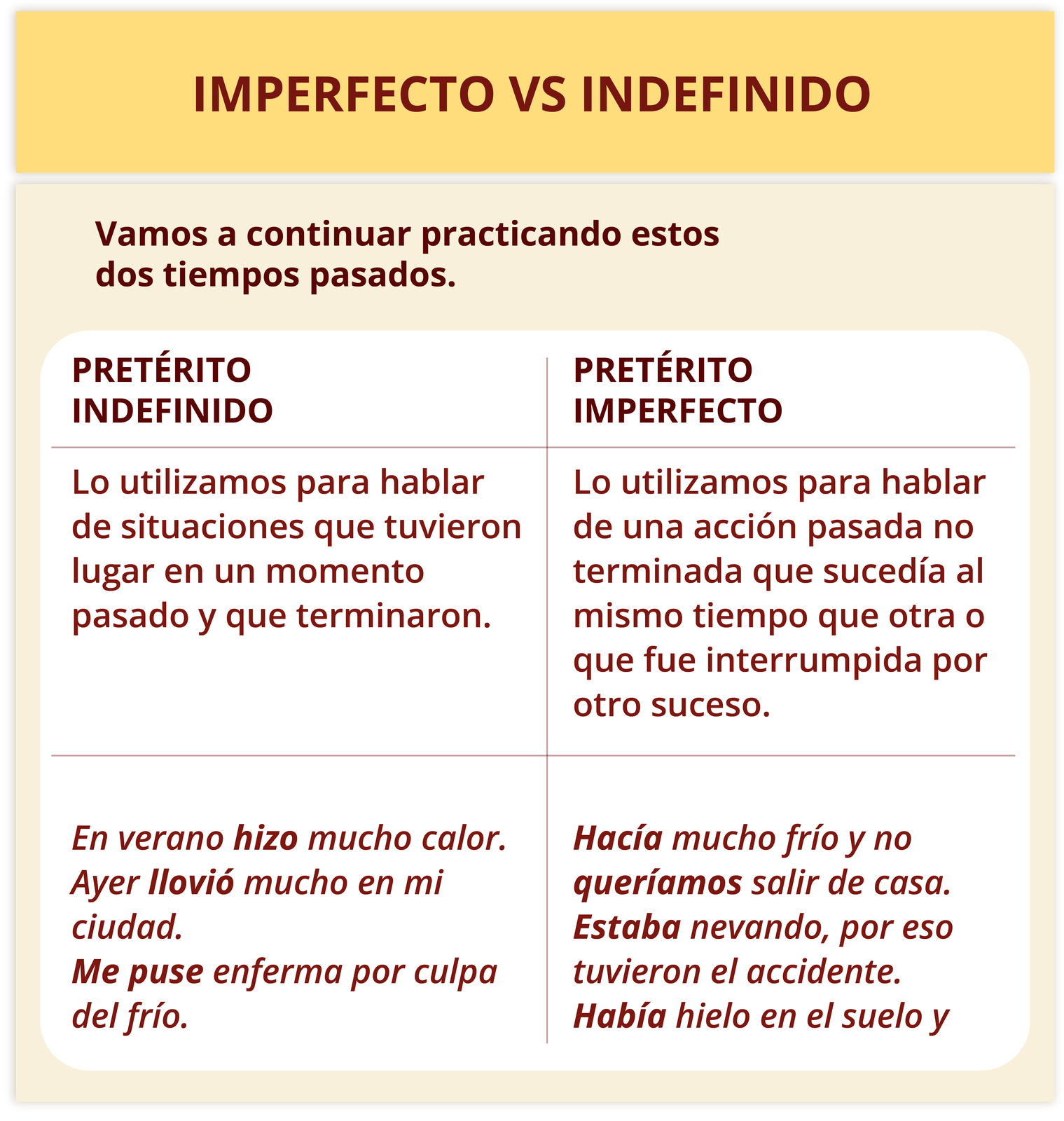 Grafika przedstawia tabelę zatytułowaną: IMPERFECTO VS INDEFINIDO.  Poniżej: Vamos a continuar practicando estos dos tiempos pasados.  Pierwsza kolumna z nagłówkiem PRETÉRITO INDEFINIDO: Lo utilizamos para hablar de situaciones que tuvieron lugar en un momento pasado y que terminaron.  En verano hizo mucho calor. Ayer llovió mucho en mi ciudad. Me puse enferma por culpa del frío.  Druga kolumna z nagłówkiem PRETÉRITO IMPERFECTO: Lo utilizamos para hablar de una acción pasada no terminada que sucedía al mismo tiempo que otra o que fue interrumpida por otro suceso.  Hacía mucho frío y no queríamos salir de casa. Estaba nevando, por eso tuvieron el accidente. Había hielo en el suelo y me caí.
