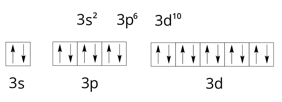 Na górze ilustracji znajduje się zapis trzy s indeks górny dwa koniec indeksu, trzy p indeks górny sześć koniec indeksu i trzy d indeks górny dziesięć koniec indeksu. Poniżej, z lewej strony, znajduje się kwadrat, w którym znajdują się dwie strzałki: jedna skierowana w górę i jedna skierowana w dół. Pod spodem zapis trzy s. Z prawej strony znajdują się trzy kwadraty, w których znajdują się po dwie strzałki: jedna skierowana w górę i jedna skierowana w dół. Pod spodem zapis trzy p. Dalej znajduje się pięć kwadratów, w których znajdują się po dwie strzałki: jedna skierowana w górę i jedna skierowana w dół. Pod spodem zapis trzy d.