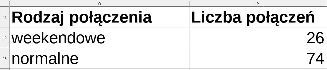 Ilustracja przedstawia arkusz z trzema wierszami: od 11 do 13 i dwiema kolumnami O i P. W komórce O11 jest napis: Rodzaj połączenia. W komórce P6: Liczba połączeń. W komórce O12 napis: weekendowe, w P12 liczba 26. W komórce O13 napis: normalne, w P13 liczba 74. 