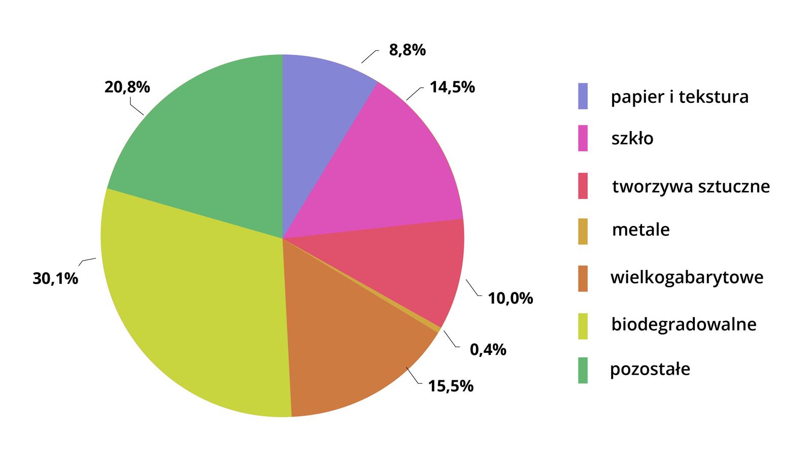 Wykres kołowy przedstawia strukturę odpadów komunalnych. 74% to odpady zmieszane. 3% papier i tekstura. 5% szkło. 3% tworzywa sztuczne. 0% metale, tekstylia, odpady niebezpieczne. 5% odpady wielkogabarytowe. 10% odpady biodegradowalne.