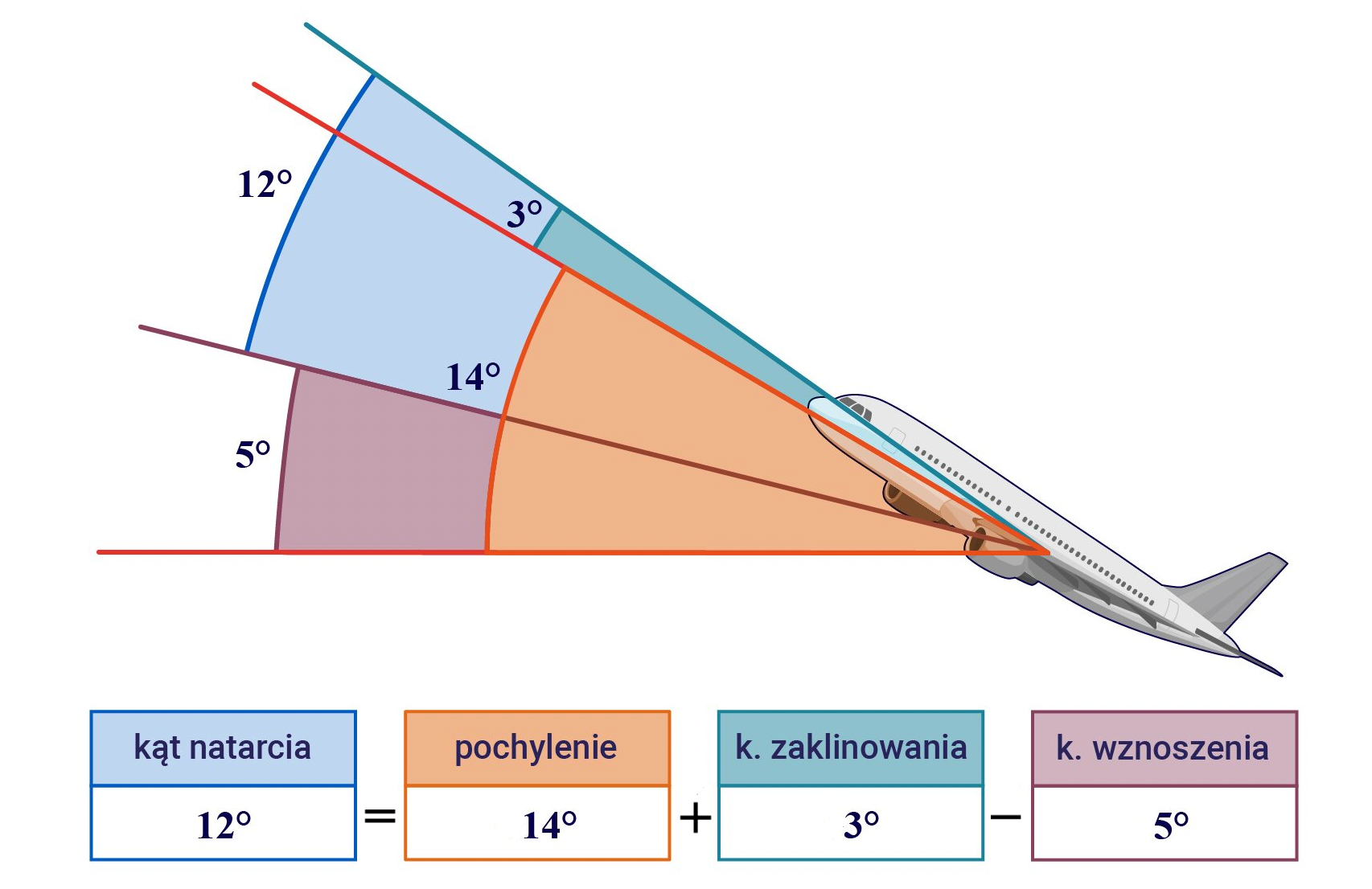 Ilustracja przedstawia różne kąty charakterystyczne, wpływające na stateczność samolotu. Po lewej stronie znajduje się samolot skierowany po skosem ku górze w lewą stronę. Od jego lewego skrzydła poprowadzono linie tworzące kąty. Pierwszy od góry znajduje się kąt zaklinowania równy trzem stopniom. Z kolei pierwszy od dołu przedstawiono kąt wznoszenia wynoszący minus pięć stopni. Dalej zaznaczono pochylenie obejmujące kąt wznoszenia i przylegający u góry do kąta zaklinowania wynoszący czternaście stopni. Ostatni zaznaczony kąt to kąt natarcie, który to pokrywa się z kątem zaklinowania wynoszącym trzy stopnia i przylega do górnego ramienia kąta wznoszenia wynoszącego pięć stopni. Zatem kąt natarcia wynosi dwanaście stopni, ponieważ kąt natarcie równa się pochylenie, dodać kąt zaklinowania, dodać kąt wznoszenia. Zatem dwanaście stopni równa się czternaście stopni, dodać trzy stopnie, dodać nawias minus pięć stopni zamknięcie nawiasu.