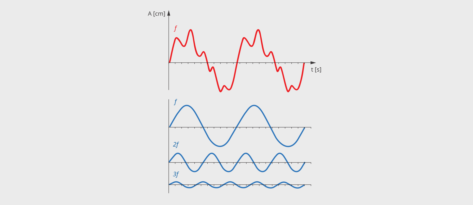 Ilustracja przedstawia wykres dźwięku złożonego z kilku innych dźwięków harmonicznych oraz wykresy trzech dźwięków harmonicznych. Od góry czerwony wykres pofalowanej sinusoidy opisany f - dźwięku złożonego, oś pozioma opisana t, w nawiasie kwadratowym s, oś pionowa opisana A, w nawiasie kwadratowym cm. Poniżej niebieski wykres sinusoidy opisany f, poniżej niebieski wykres sinusoidy opisany 2f (ściśnięty i niższy w stosunku do wykresu powyżej), poniżej niebieski wykres sinusoidy opisany 3f (ściśnięty i niższy w stosunku do wykresu powyżej). Prawie każdy dźwięk, który słyszymy jest sumą kilku dźwięków harmonicznych o innych częstotliwościach i amplitudach.