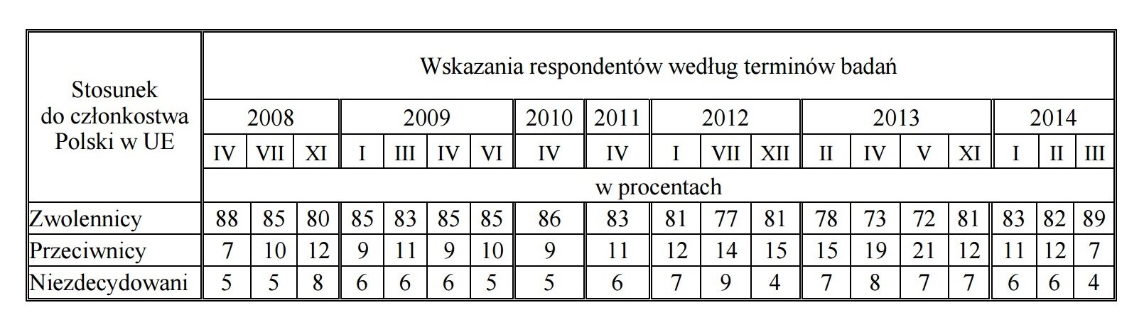 Tabela z danymi ankiety - stosunek do członkostwa Polski w UE