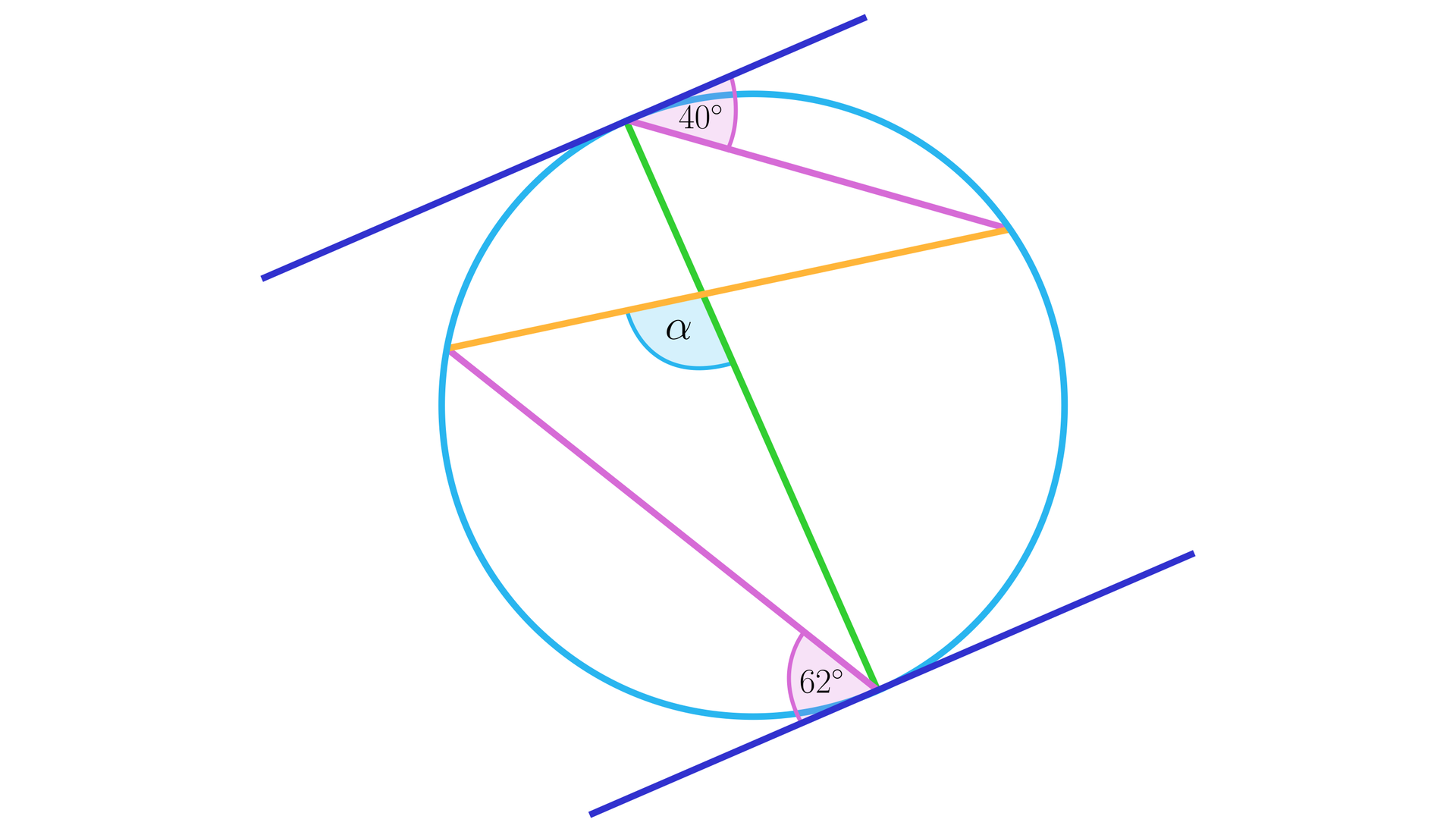 Ilustracja przedstawia okrąg wraz z jego dwiema stycznymi. Prosta leżąca powyżej jest nachylona do cięciwy A B krótszej od średnicy pod kątem 40 stopni. Prosta poniżej jest nachylona do cięciwy C D krótszej od średnicy pod kątem 62 stopni, przy czym druga z cięciw jest dłuższa. Proste połączono odcinkiem A D o końcach w punktach styczności. Odcinek ten przecięto czwartą cięciwą B C łączącą prawy koniec pierwszej cięciwy, czyli punkt B i lewy koniec drugiej cięciwy, czyli punkt C. Cięciwa B C przecina cięciwę A D w punkcie P. Zaznaczono kąt alfa będący kątem C P D.